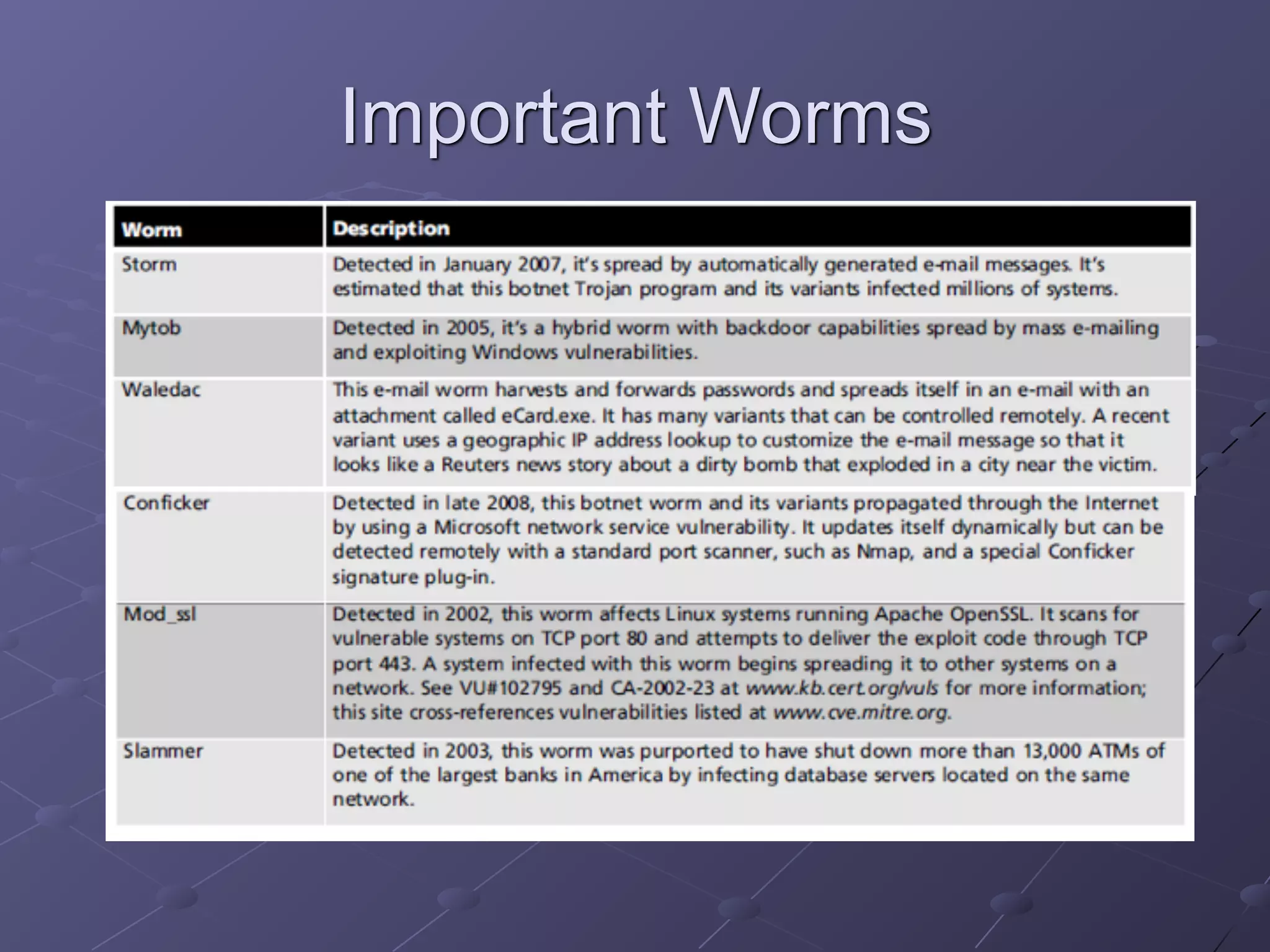 Important Worms
 
