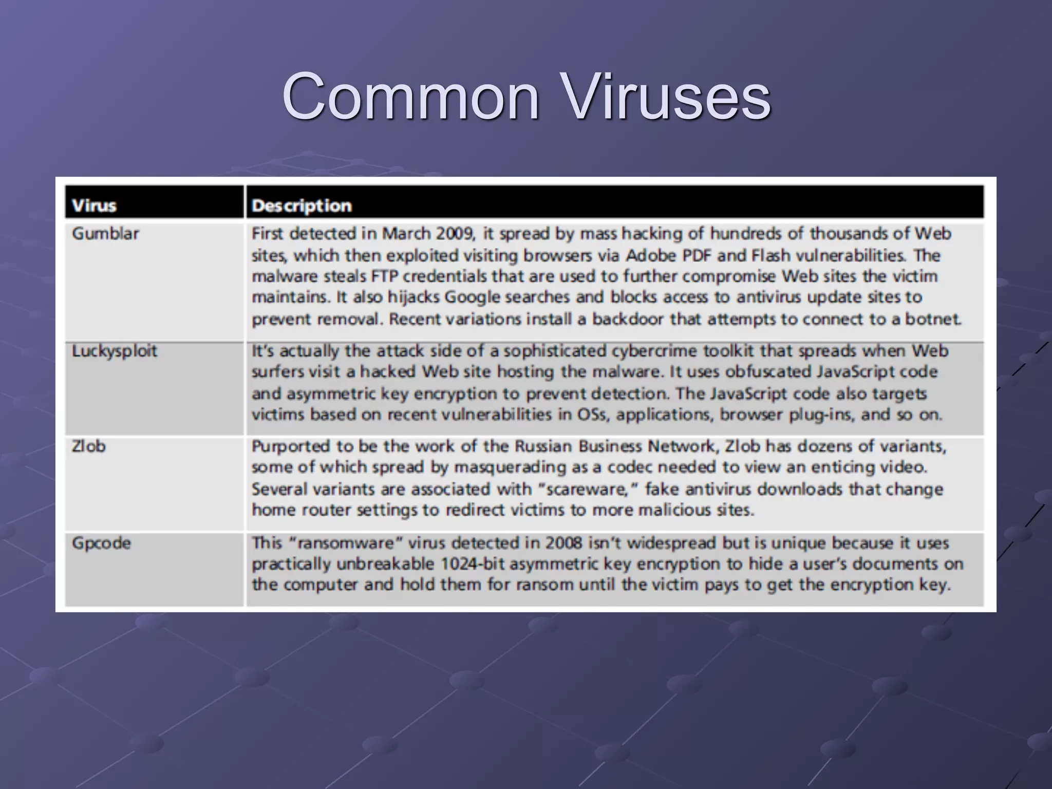 Common Viruses
 