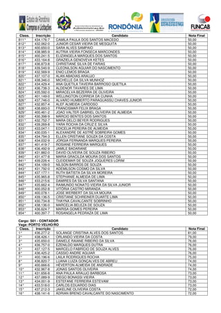 Class. Inscrição Candidato Nota Final
811° 434.176-7 CAMILA PAULA DOS SANTOS MACEDO 50,00
812° 432.062-0 JUNIOR CESAR VIEIRA DE MESQUITA 50,00
813° 400.650-0 SARA ALVES SAMPAIO 50,00
814° 438.985-9 AUTRIA VIEIRA FONSECA MARCONDES 50,00
815° 400.241-5 ELIZANGELA MARQUES DOS SANTOS 50,00
816° 433.164-8 GRAZIELA GENOVEVA KETES 50,00
817° 436.873-8 CHRISTIANE SILVA DE FARIAS 50,00
818° 439.540-9 CLEONILSON AGUIAR DO NASCIMENTO 50,00
819° 432.569-9 ENIO LEMOS BRAGA 50,00
820° 437.107-0 ALAN ABADIAS ARAUJO 50,00
821° 438.346-0 MICHELLE DA SILVA MUNHOZ 50,00
822° 434.429-4 ANA QUETILA TAVEIRA BARROSO QUETILA 50,00
823° 436.738-3 ALDENOR TAVARES DE LIMA 50,00
824° 435.592-0 MIRACELVA BEZERRA DE OLIVEIRA 50,00
825° 401.149-0 WELLINGTON CORREIA DA CUNHA 50,00
826° 437.746-0 ALVARO HUMBERTO PARAGUASSU CHAVES JUNIOR 50,00
827° 432.857-4 ALEF ALMEIDA CARDOSO 50,00
828° 438.693-0 FRANCISMAR FELIX BRAGA 50,00
829° 400.461-2 JOAO VALTER GABRIEL OLIVEIRA DE ALMEIDA 50,00
830° 430.398-9 MÁRCIO BENTES DOS SANTOS 50,00
831° 432.752-7 MARA DELCI BEYER RODRIGUES 50,00
832° 439.269-8 YARA ROCHA DA CRUZ E SILVA 50,00
833° 433.047-1 EDICELIA PEREIRA DE ALMEIDA 50,00
834° 430.035-1 ALEXANDRE DE ASTRÊ SOBREIRA GOMES 50,00
835° 434.794-3 ELLEN CRISTIANE SOUZA DA COSTA 50,00
836° 434.032-9 JÓRGIA FERNANDA MARQUES PEREIRA 50,00
837° 401.419-7 ROSIANE FERREIRA MARQUES 50,00
838° 436.492-9 JAMILE BADARANE 50,00
839° 431.882-0 DAVID OLIVEIRA DE SOUZA RIBEIRO 50,00
840° 431.477-8 MARIA GRACILDA MOURA DOS SANTOS 50,00
841° 439.226-4 CLEIDEMAR DE SOUZA JOQUERES LORIM 50,00
842° 434.109-0 NÍLSON BARROS DE SOUZA 50,00
843° 431.792-0 ADEMILSON COSMO DA SILVA 50,00
844° 437.177-1 RUTH BATISTA DA SILVA MOREIRA 50,00
845° 435.965-8 STEPHANIE ALMEIDA DE LIMA 50,00
846° 433.215-6 DAMIRES DA SILVA SANTANA 50,00
847° 435.662-4 RAIMUNDO NONATO VIEIRA DA SILVA JUNIOR 50,00
848° 400.052-8 VITÓRIA CASTRO MIRANDA 50,00
849° 400.078-1 JOSE WERBERT DA SILVA MOURA 50,00
850° 439.136-5 CRISTIANE SCHREINER DUARTE LIMA 50,00
851° 430.734-8 THAYNA CAVALCANTE SOBRINHO 50,00
852° 438.136-0 MARCELIA BELEZA DE SOUZA 50,00
853° 436.624-7 MARISA GOMES PEREIRA 50,00
854° 400.397-7 ROSANGELA PEDRAZA DE LIMA 50,00
Cargo: S01 - CONTADOR
Vaga: PORTO VELHO/RO
Class. Inscrição Candidato Nota Final
1° 436.277-2 SOLANGE CRISTINA ALVES DOS SANTOS 81,00
2° 438.426-1 ORLANDO VIEIRA DA COSTA 79,00
3° 435.650-0 DANIELE RAIANE RIBEIRO DA SILVA 76,00
4° 436.757-0 EZENILDO MARQUES DUTRA 76,00
5° 437.127-5 MARCELO FABRÍCIO DE SOUZA ALVES 76,00
6° 436.425-2 CASSIO ANDRE AGUIAR 76,00
7° 400.196-6 LAILA RODRIGUES ROCHA 75,00
8° 436.820-7 LUANA LUIZA GONÇALVES DE ABREU 74,00
9° 400.666-6 HÉVERTON ALMEIDA DE ANDRADE 74,00
10° 432.967-8 JONAS SANTOS OLIVEIRA 74,00
11° 431.656-8 ANA PAULA ARAUJO BARBOSA 73,00
12° 437.089-9 DIEGO BONASSI VIEIRA 73,00
13° 434.001-9 ESTEFANE FERREIRA ESTEVAM 73,00
14° 433.518-0 CARLOS EDUARDO DIAS 73,00
15° 437.212-3 JAKELINE OLIVEIRA COSTA 72,00
16° 438.141-6 ÁDRIAN BRENO CAVALCANTE DO NASCIMENTO 72,00
 
