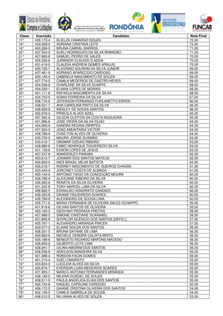 Class. Inscrição Candidato Nota Final
17° 438.173-4 ELIELZA CAMARGO SOUZA 72,00
18° 434.028-0 ADRIANA CRISTINA LEITE 72,00
19° 400.269-5 BRUNA CABRAL BARROS 71,00
20° 437.544-0 SUELI RODRIGUES DA SILVA BRANDÃO 71,00
21° 437.683-8 SAMUEL PEDRO DE SALES 70,00
22° 435.336-6 JURANDIR CLÁUDIO D ADDA 70,00
23° 431.419-0 CLAUDIA ANDREIA GOMES ARAUJO 70,00
24° 430.726-7 ALVORINO SOLARIN DA SILVA JUNIOR 69,00
25° 437.481-9 ADRIANO APARECIDO CARDOSO 69,00
26° 430.140-4 GABRIELA NASCIMENTO DE SOUZA 69,00
27° 437.774-5 CAMILA MEDEIROS DE CASTRO NEVES 69,00
28° 434.306-9 CHARLENE DA SILVA DUARTE 68,00
29° 434.330-1 ELIANA LOPES DE MORAIS 68,00
30° 431.111-6 RAFAELA NASCIMENTO DA SILVA 68,00
31° 434.703-0 SONIA FERREIRA DA SILVA 67,00
32° 436.776-6 JEFERSON FERNANDO FURLANETTO ERPEN 66,00
33° 438.521-7 ANA CAROLINA PINTO DA SILVA 66,00
34° 438.839-9 WESLEY DE SOUSA SANTOS 66,00
35° 432.978-3 PRISCILA ALVES AZIEL 65,00
36° 437.562-9 GILSON CLEITON DA COSTA NOGUEIRA 65,00
37° 431.996-6 JOSÉ VIEIRA DA SILVA FILHO 64,00
38° 434.905-9 SANDRA REGINA ZWIRTES 64,00
39° 431.524-3 JOAO AMUNTARIA VICTOR 64,00
40° 438.788-0 CHAÍLTON ALVES DE OLIVERIA 64,00
41° 430.750-0 MAURO JORGE GUSMÃO 63,00
42° 433.416-7 OBSMAR OZEIAS RIBEIRO 63,00
43° 438.980-8 FABIO HENRIQUE FIGUEIREDO SILVA 63,00
44° 431.139-6 EDSON LOPES DE JESUS 63,00
45° 437.537-8 WANDERLEY PANHAN 62,00
46° 433.612-7 JOSIMAR DOS SANTOS MATEUS 62,00
47° 430.903-0 INES BRASIL MEJIA BATISTA 62,00
48° 439.216-7 RODNEY NASCIMENTO DE QUEIROZ CHAGAS 61,00
49° 433.443-4 JORCINEY COSTA DE ALMADA 61,00
50° 400.140-0 ANTONIO TIAGO DA CONCEIÇÃO MOURA 60,00
51° 438.786-4 GLEICIANE RIBEIRO DA SILVA 60,00
52° 436.065-6 RENATA DA SILVA OLIVEIRA 60,00
53° 431.222-8 TONY MARCEL LIMA DA SILVA 60,00
54° 438.892-5 EDINALDO HONORATO CANDIDO 60,00
55° 439.353-8 DAIANE FIGUEIREDO SOARES 60,00
56° 436.789-8 ALEXANDRO DE SOUSA LIMA 60,00
57° 435.771-0 MARIA FERNANDA DE OLIVEIRA SALES SCHAPPO 59,00
58° 431.819-6 GILVAN SANTOS DE OLIVEIRA 59,00
59° 433.105-2 GEOVANY PEDRAZA FREITAS 58,00
60° 437.998-5 SIMONE CRISTIANE SCARABEL 58,00
61° 437.845-8 SHYRLON SILÊNCIO DOS SANTOS [DEFIC.] 57,00
62° 435.767-1 ALEXANDRO MIRANDA PINCER 57,00
63° 433.077-3 ELAINE SOUZA DOS SANTOS 56,00
64° 436.351-5 BRUNA DAYANE DE LIMA 56,00
65° 400.683-6 MICHELE DEBORA CALIXTA BRITO 56,00
66° 435.188-6 BENEDITO RICARDO MARTINS MACEDO 56,00
67° 438.629-9 GILBERTO LEITE LIMA 56,00
68° 438.941-7 UILIAN AMORIM DOS SANTOS 56,00
69° 438.558-6 ADEILSON BANDEIRA SILVA 56,00
70° 401.088-4 ROBSON FACIN GOMES 56,00
71° 401.219-4 SUELI ONORATO 55,00
72° 433.824-3 LUCILEIA ALVES DA SILVA 55,00
73° 400.674-7 EVERSON LUAN MEDEIROS SOARES 55,00
74° 431.993-1 MARCO ANTONIO FERNANDES MIRANDA 55,00
75° 438.192-0 MILENA GURGEL DE SOUZA 55,00
76° 438.911-5 PAULA ANGÉLICA ELIAS DOS SANTOS 55,00
77° 435.724-8 RAQUEL CAPELINE CARDOSO 55,00
78° 436.172-5 DAIANE CRISTINA OLIVEIRA DOS SANTOS 54,00
79° 432.106-5 CAMILA GABRIELA DE SOUZA 54,00
80° 438.312-5 NILVANIA ALVES DE SOUZA 53,00
 