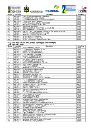 Class. Inscrição Candidato Nota Final
81° 432.586-9 CARLA GABRIELE EIGUANA CANAMARI 53,00
82° 437.275-1 FABRISSA LAIS DUTRA GOMES 53,00
83° 400.170-2 CLAUDIANE GUERSON NASCIMENTO QUEIROZ 52,00
84° 437.187-9 OZINETE DE SOUZA ARAUJO 52,00
85° 438.245-5 FABIANE JUVENAL DE LIMA RODRIGUES 52,00
86° 431.411-5 ANDRESSA GENARIO DE AQUINO 52,00
87° 400.852-9 JACÓ LIMA MACHADO 52,00
88° 434.182-1 DOMINGOS SÁVIO TEIXEIRA DO NASCIMENTO 51,00
89° 435.575-0 JULIO CÉSAR DE OLIVEIRA PIRES 51,00
90° 439.098-9 RACHEL CAROLINA JIACONETTE RIBEIRO DE ABREU SILVEIRA 51,00
91° 400.665-8 RAFAEL ADAMIS NASCIMENTO NUNES 51,00
92° 436.319-1 ANTONIO CARNEIRO DE OLIVEIRA 50,00
93° 430.326-1 ALDILENE ALVES DA SILVA 50,00
94° 439.040-7 ELIZAMA SILVA DOS SANTOS 50,00
95° 439.092-0 SONIA APARECIDA DE OLIVEIRA BIAZATTI 50,00
Cargo: S02 - TÉC. EM LICIT. REG. E PESQ. DE PREÇOS/ADMINISTRAÇÃO
Vaga: PORTO VELHO/RO
Class. Inscrição Candidato Nota Final
1° 432.589-3 JANAINA MUNIZ LOBATO 71,00
2° 430.224-9 CLEIA LEIMARA MARINHO SILVA 71,00
3° 432.887-6 JOICE VIEIRA DE CARVALHO 70,50
4° 431.750-5 JOSELY DA SILVA GUIMARÃES 70,50
5° 437.514-9 DEBORA GOMES DA SILVA 70,00
6° 435.867-8 JARDEL DE SOUZA PEREIRA 69,50
7° 439.113-6 LUIS ANTONIO RODRIGUES 69,50
8° 432.855-8 REGINALDO GOMES DA SILVA 69,50
9° 438.749-0 ANDERSON DE ARAÚJO NEVES 69,00
10° 435.850-3 EDSON CARLOS FRÓES DE ARAÚJO 68,50
11° 438.789-9 PHELIPE ANTONIO MAZUR 68,00
12° 435.059-6 NAIRA SILVA E SOUZA 68,00
13° 434.106-6 ANA CLAUDIA SILVA DE SOUZA 68,00
14° 435.194-0 ELAINE PIACENTINI BETTANIN 68,00
15° 437.409-6 EDNEUZA CUNHA DA SILVA 67,50
16° 434.495-2 SÉRGIO MENDES DE SA 67,00
17° 434.075-2 ANE MARIA LIMA MONTEIRO 67,00
18° 434.909-1 GLAUBER NONATO DA SILVA 66,50
19° 438.469-5 VERIDIANE OLIVEIRA CAREZIA MARTINS 65,50
20° 432.422-6 FELIPE PINHEIRO DOS SANTOS 65,50
21° 437.118-6 HÍGOR CORDEIRO DE SOUZA 65,50
22° 400.021-8 FRANCISCA VANE DUTRA PACHECO 65,00
23° 431.730-0 ADNA DOS SANTOS E ALCANTARA 64,50
24° 431.031-4 WILTON SIQUEIRA LEITE 64,50
25° 432.773-0 VANESSA PAULA NEVES 64,00
26° 433.012-9 ENDY JORGE RODRIGUES DA SILVA 64,00
27° 437.941-1 DANIEL SOUZA DE PAULA 63,50
28° 436.888-6 LETÍCIA CRISTINA MACHADO BATISTA 63,50
29° 432.039-5 CELIO ROBERTO DE GOES 63,50
30° 432.574-5 ANDERSON ASSUNÇÃO 62,50
31° 439.024-5 IGOR RIBEIRO LACERDA 62,50
32° 436.056-7 JEAN MARCIEL NUNES DOS SANTOS 62,00
33° 433.687-9 MAYCON DYMS NERY TÔRRES 61,50
34° 400.097-8 MAURICIO RODRIGUES DE OLIVEIRA JUNIOR 61,50
35° 435.710-8 THOMAZ AURELIO ALMONDES LIMA DA SILVA 61,50
36° 430.052-1 GENIVALDO DOS SANTOS MOURA 61,50
37° 438.460-1 EDIBERTO BARBOSA LEMOS 61,00
38° 437.482-7 JOSELINO MARTINS RAMOS 61,00
39° 436.267-5 CAROLINE ALMEIDA DE ANDRADE 61,00
40° 434.024-8 CARLOS APARECIDO DA SILVA 61,00
41° 437.281-6 MÉRCIA CRISTINA NASIASENE LINS CAVALCANTI 61,00
42° 432.613-0 SARAH CAROLINA SANTOS SILVA 60,00
43° 438.104-1 JAMIL MANASFI DA CRUZ 59,50
44° 431.678-9 MARIANA MARTINS SILVEIRA RODRIGUES 59,50
45° 437.555-6 ANA CRISTINA PERES DA SILVA 59,50
 