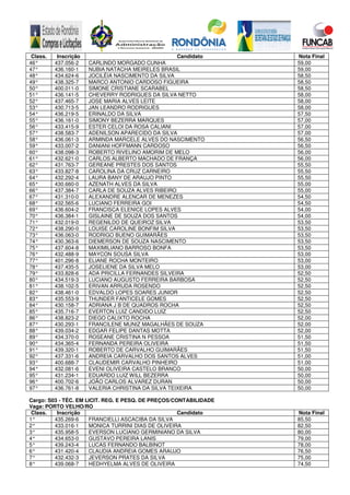 Class. Inscrição Candidato Nota Final
46° 437.056-2 CARLINDO MORGADO CUNHA 59,00
47° 436.160-1 NUBIA NATACHA MEIRELES BRASIL 59,00
48° 434.624-6 JOCILÉIA NASCIMENTO DA SILVA 58,50
49° 438.325-7 MARCO ANTONIO CARDOSO FIGUEIRA 58,50
50° 400.011-0 SIMONE CRISTIANE SCARABEL 58,50
51° 436.141-5 CHEVERRY RODRIGUES DA SILVA NETTO 58,00
52° 437.465-7 JOSE MARIA ALVES LEITE 58,00
53° 430.713-5 JAN LEANDRO RODRIGUES 58,00
54° 436.219-5 ERINALDO DA SILVA 57,50
55° 436.161-0 SIMONY BEZERRA MARQUES 57,00
56° 433.415-9 ESTER CELOI DA ROSA CALIANI 57,00
57° 438.583-7 ADENILSON APARECIDO DA SILVA 57,00
58° 436.061-3 ARMINDA MARCELE ALVES DO NASCIMENTO 56,50
59° 433.007-2 DANIANI HOFFMANN CARDOSO 56,50
60° 438.098-3 ROBERTO RIVELINO AMORIM DE MELO 56,00
61° 432.621-0 CARLOS ALBERTO MACHADO DE FRANÇA 56,00
62° 431.763-7 GEREANE PRESTES DOS SANTOS 55,50
63° 433.827-8 CAROLINA DA CRUZ CARNEIRO 55,50
64° 432.292-4 LAURA BANY DE ARAUJO PINTO 55,50
65° 430.660-0 AZENATH ALVES DA SILVA 55,00
66° 437.384-7 CARLA DE SOUZA ALVES RIBEIRO 55,00
67° 431.310-0 ALEXANDRE ALENCAR DE MENEZES 54,50
68° 432.565-6 LUCIANO FERREIRA GOI 54,50
69° 436.604-2 FRANCISCA ELENICE LOPES ALVES 54,00
70° 436.384-1 GISLAINE DE SOUZA DOS SANTOS 54,00
71° 432.019-0 REGENILDO DE QUEIROZ SILVA 53,50
72° 438.290-0 LOUISE CAROLINE BONFIM SILVA 53,50
73° 436.063-0 RODRIGO BUENO GUIMARÃES 53,50
74° 430.363-6 DIEMERSON DE SOUZA NASCIMENTO 53,50
75° 437.604-8 MAXIMILIANO BARROSO BONFA 53,50
76° 432.488-9 MAYCON SOUSA SILVA 53,00
77° 401.296-8 ELIANE ROCHA MONTEIRO 53,00
78° 437.435-5 JOSELIENE DA SILVA MELO 53,00
79° 433.828-6 ADA PRICILLA FERNANDES SILVEIRA 52,50
80° 434.519-3 LUCIANO AUGUSTO FERREIRA BARBOSA 52,50
81° 438.102-5 ERIVAN ARRUDA ROSENDO 52,50
82° 438.461-0 EDVALDO LOPES SOARES JUNIOR 52,50
83° 435.553-9 THUNDER FANTICELE GOMES 52,50
84° 430.158-7 ADRIANA J B DE QUADROS ROCHA 52,50
85° 435.716-7 EVERTON LUIZ CANDIDO LUIZ 52,50
86° 438.823-2 DIEGO CALIXTO ROCHA 52,00
87° 430.293-1 FRANCILENE MUNIZ MAGALHÃES DE SOUZA 52,00
88° 439.034-2 EDGAR FELIPE DANTAS MOTTA 52,00
89° 434.370-0 ROSEANE CRISTINA N PESSOA 51,50
90° 434.365-4 FERNANDA PEREIRA OLIVEIRA 51,50
91° 439.320-1 ROBERTO DE CARVALHO GUIMARÃES 51,50
92° 437.331-6 ANDREIA CARVALHO DOS SANTOS ALVES 51,00
93° 400.688-7 CLAUDEMIR CARVALHO PINHEIRO 51,00
94° 432.081-6 EVENI OLIVEIRA CASTELO BRANCO 50,00
95° 431.234-1 EDUARDO LUIZ WILL BEZERRA 50,00
96° 400.702-6 JOÃO CARLOS ALVAREZ DURAN 50,00
97° 436.761-8 VALERIA CHRISTINA DA SILVA TEIXEIRA 50,00
Cargo: S03 - TÉC. EM LICIT. REG. E PESQ. DE PREÇOS/CONTABILIDADE
Vaga: PORTO VELHO/RO
Class. Inscrição Candidato Nota Final
1° 435.269-6 FRANCIELLI ASCACIBA DA SILVA 85,50
2° 433.016-1 MONICA TURRINI DIAS DE OLIVEIRA 82,50
3° 435.958-5 EVERSON LUCIANO GERMINIANO DA SILVA 80,00
4° 434.653-0 GUSTAVO PEREIRA LANIS 79,00
5° 439.243-4 LUCAS FERNANDO BALBINOT 78,00
6° 431.420-4 CLAUDIA ANDREIA GOMES ARAUJO 76,50
7° 432.432-3 JEVERSON PRATES DA SILVA 75,00
8° 439.068-7 HEDHYELMA ALVES DE OLIVEIRA 74,50
 
