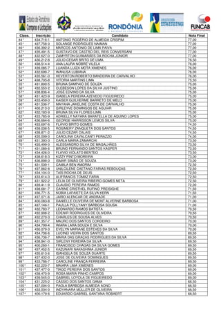 Class. Inscrição Candidato Nota Final
44° 434.716-1 ANTONIO ROGÉRIO DE ALMEIDA CRISPIM 77,00
45° 437.758-3 SOLANGE RODRIGUES NAIMAN 77,00
46° 436.392-2 MARCOS ANTONIO DE LIMA PAIVA 77,00
47° 435.491-5 GUSTAVO DE CASTRO DEL REIS CONVERSANI 77,00
48° 432.627-0 ZAMYRTON GUIMARÃES DA ROCHA JÚNIOR 77,00
49° 436.212-8 JÚLIO CESAR BRITO DE LIMA 76,50
50° 438.514-4 ANA LAURA NOBRE VILELA 76,00
51° 439.085-7 LUANDA LUIZA MOTA XIMENES 76,00
52° 432.699-7 WANUSA LUBIANA 76,00
53° 435.561-0 HEVERTON ROBERTO BANDEIRA DE CARVALHO 76,00
54° 438.705-8 VITORIA MARTINS LIMA 75,50
55° 431.800-5 BRUNA SAMPAIO DE SOUZA 75,00
56° 432.553-2 CLEBESON LOPES DA SILVA JUSTINO 75,00
57° 438.836-4 JOSÉ EDVINO DA SILVA 75,00
58° 431.423-9 ISABELA PEREIRA AZEVEDO FIGUEIREDO 75,00
59° 433.459-0 KAISER GUILHERME BARRETO DE MELO 75,00
60° 431.536-7 MAYANA JAKELINE COSTA DE CARVALHO 75,00
61° 400.213-0 GIRLEYVE DOMINGOS DE AGUIAR 75,00
62° 432.183-9 BRUNA SILVA FLORES LIMA 75,00
63° 433.785-9 ADRIELLY NAYARA BARATELLA DE AQUINO LOPES 75,00
64° 436.664-6 GEORGE HARRISSON LEMOS SILVA 75,00
65° 433.697-6 FLÁVIO BRITO GOMES 74,50
66° 439.038-5 ROSIMERY ZANQUETA DOS SANTOS 74,50
67° 438.871-2 JULIO CEZAR CALAIS 74,50
68° 435.009-0 CAROLINA CAVALCANTI PERAZZO 74,00
69° 431.393-3 CARLA MARIA ZAMARCHI 73,50
70° 435.499-0 ALESSANDRO SILVA DE MAGALHÃES 73,50
71° 431.089-6 BRUNO FERNANDO SANTOS KASPER 73,50
72° 434.426-0 FLAVIO VIOLATO BENTEO 73,50
73° 438.618-3 KIZZY PINTO MOREIRA 73,00
74° 436.898-3 ISMAR SIMÃO DE SOUZA 73,00
75° 431.539-1 CAMILA BEN AMORIM 72,50
76° 437.862-8 UNILCILENE CAETANO FARIAS REBOUÇAS 72,50
77° 434.104-0 TAÍS ROCHA DE DEUS 72,50
78° 433.614-3 ALIFRANCIS TOMAZ FARIA 72,50
79° 431.922-2 LELIA DE OLIVEIRA RIBEIRO GOMES NETA 72,50
80° 439.411-9 CLAUDIO PEREIRA RAMOS 72,00
81° 438.681-7 CARINE CRISTHEL RUFINO PREISIGHE 71,50
82° 436.771-5 NÚBIA LAFAIETE DA SILVA KERN 71,50
83° 437.071-6 JAIRO ALENCAR DE ANDRADE 71,00
84° 400.083-8 DANIELLE OLIVEIRA DE MONT ALVERNE BARBOSA 71,00
85° 437.146-1 PAULLA POLLYANY BARBOSA SOUSA 71,00
86° 432.783-7 LEONARDO RAMOS BATISTA 70,50
87° 432.908-2 EDENIR RODRIGUES DE OLIVEIRA 70,50
88° 432.270-3 CHARLES DE SOUSA ALVES 70,50
89° 431.357-7 MAURO DOS SANTOS CORDEIRO 70,00
90° 434.799-4 WIARA LARA SOUZA E SILVA 70,00
91° 430.079-3 EVELYN MARIANE ESTEVES DA SILVA 70,00
92° 434.736-6 LUCINEI VIEIRA DOS SANTOS 69,50
93° 436.736-7 MARIA DAS GRAÇAS RODRIGUES DA SILVA 69,50
94° 438.841-0 SIRLENY FEREIRA DA SILVA 69,50
95° 400.260-1 FRANCISCO CHAGAS DA SILVA GOMES 69,50
96° 437.452-5 KAZUNARI NAKASHIMA JUNIOR 69,50
97° 435.613-6 ISANGELA DE SOUZA DUARTE 69,50
98° 437.432-0 JOSE DE OLIVEIRA DOMINGUES 69,50
99° 433.786-7 CAROLINE FRANÇA FERREIRA 69,50
100° 432.220-7 MAIARA LIMA XIMENES 69,00
101° 437.477-0 TIAGO PEREIRA DOS SANTOS 69,00
102° 438.470-9 ROSA MARIA PINHO CAMPOS 69,00
103° 439.545-0 GABRIEL LOYOLA DE FIGUEIREDO 69,00
104° 431.225-2 CÁSSIO DOS SANTOS GAMA 68,50
105° 437.004-0 PAOLA BARBOSA ALMEIDA AONO 68,50
106° 433.034-0 INDYANARA MÜLLER DE OLIVEIRA 68,50
107° 400.179-6 EDUARDO GABRIEL SANTANA ROBAERT 68,50
 