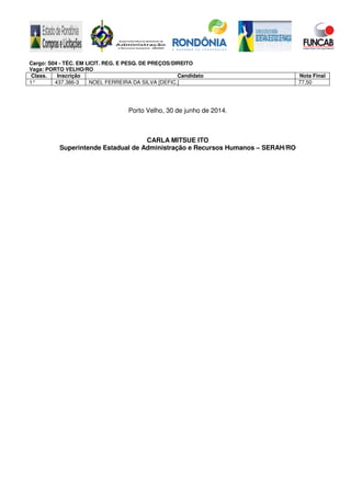 Cargo: S04 - TÉC. EM LICIT. REG. E PESQ. DE PREÇOS/DIREITO
Vaga: PORTO VELHO/RO
Class. Inscrição Candidato Nota Final
1° 437.386-3 NOEL FERREIRA DA SILVA [DEFIC.] 77,50
Porto Velho, 30 de junho de 2014.
CARLA MITSUE ITO
Superintende Estadual de Administração e Recursos Humanos – SERAH/RO
 