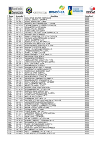 Class. Inscrição Candidato Nota Final
171° 439.374-0 GUILHERME CAMPOS RODRIGUES 69,00
172° 434.324-7 THAYSA DA COSTA SANTANA 69,00
173° 435.385-4 DANIEL RODRIGUES UGATTI 69,00
174° 430.022-0 FRANCISCA CELIA GOMES DE OLIVEIRA 68,00
175° 433.323-3 TATIANE GONÇALVES RABELO FERREIRA 68,00
176° 400.311-0 EDSON FREITAS DE SOUSA 68,00
177° 439.120-9 BRUNA YAMARA DE LIMA 68,00
178° 401.119-8 RANDELEI MATEUS COSTA 68,00
179° 401.041-8 ANTONIO CARLOS DA SILVA ALBUQUERQUE 68,00
180° 434.337-9 ELIANA LOPES DE MORAIS 68,00
181° 430.505-1 MARCELO PORTELA COELHO DE OLIVEIRA 68,00
182° 438.375-3 DEIDIANE MARIA PEREIRA DE ALENCAR 68,00
183° 430.069-6 JONAS SILVESTRE SILVA 68,00
184° 433.250-4 LUSINEIA FRANCELINO DA SILVA 68,00
185° 431.113-2 RAFAELA NASCIMENTO DA SILVA 68,00
186° 438.949-2 ANDERSON LUIZ PRESTES DE SOUSA 68,00
187° 436.018-4 ELIZABETH BEZERRA SMITH 68,00
188° 435.546-6 LUCAS HELENO BONATO SOBRINHO 68,00
189° 432.431-5 JANDERSON MOREIRA CABRAL 68,00
190° 435.602-0 PÂMELA NUNES SANCHEZ 68,00
191° 430.093-9 FERNANDO FELIX UCHOA DA SILVA 68,00
192° 438.863-1 INGRID SALES DE ARAUJO 68,00
193° 436.767-7 CÉLIA CÁTIA FREDERICO 68,00
194° 431.701-7 JESSICA SANTOS DE OLIVEIRA PINTO 67,00
195° 432.936-8 ANDRESSON INACIO FERREIRA GOMES 67,00
196° 400.786-7 SARA CRISTINA DA SILVA 67,00
197° 436.073-7 COSMA DIASSIS DE SOUZA 67,00
198° 431.890-0 CARINA LETÍCIA CAMPOS SANTOS 67,00
199° 400.033-1 VALDRIANO SILVA FEITOSA [DEFIC.] 67,00
200° 400.161-3 FAGNER LUIS QUEIROZ DA SILVA 67,00
201° 435.781-7 LUCIANO ALVES DE SOUZA 67,00
202° 435.494-0 FRANKLIN SILVA RODRIGUES 67,00
203° 400.857-0 LETICIA CORREIA FONSECA 67,00
204° 436.336-1 DENIS LUCAS SAMPAIO DOS SANTOS 67,00
205° 438.295-1 ERCI FRANCISCO DE AGUIAR NETO 67,00
206° 432.992-9 SORAYA CLÁUDIA MALONEY MENEZES 67,00
207° 437.768-0 EDILENE SANTOS AZEVEDO 67,00
208° 438.009-6 MARLEY PORFÍRIO ALVES 67,00
209° 437.917-9 RAFAEL FRANCISCO DE OLIVEIRA 67,00
210° 433.263-6 LUCIANA BELIZARIO DE OLIVEIRA 67,00
211° 436.832-0 FABRICIO SILVA DOS SANTOS 67,00
212° 400.246-6 WELITON DOUGLAS ROSA DE OLIVEIRA 67,00
213° 433.919-3 CAROLINY SILVA CONCEIÇÃO 66,00
214° 437.030-9 MAICON JOSÉ TOZATO 66,00
215° 432.534-6 ALEXANDRE REIS DA SILVA 66,00
216° 401.110-4 DEIZIANE DOS SANTOS NOGUEIRA DE OLIVEIRA 66,00
217° 438.053-3 ALCIDES FERNANDO FARIAS CAMPOS 66,00
218° 400.362-4 CLEANDERSON DO NASCIMENTO LUCAS 66,00
219° 439.165-9 PAULO ROBERTO COSTA BRAGA JUNIOR 66,00
220° 436.536-4 MARIA ALINE DA SILVA FREITAS 66,00
221° 431.628-2 SUZANE BARROS FARIAS 66,00
222° 436.709-0 JOANÍLSON DE LIMA DIAS 66,00
223° 401.134-1 ALEXANDRE BOLANHO MOTA SANTANA 66,00
224° 434.931-8 DAVI COSTA MEDEIROS 66,00
225° 437.817-2 LEONARDO JÚLIO ARDAIA 66,00
226° 436.605-0 UILIAN FERNANDO DE OLIVEIRA 66,00
227° 430.541-8 ADRIANO MARTINS DE ALBUQUERQUE 66,00
228° 434.786-2 LUCIANA DA SULIDADELOPES 66,00
229° 438.630-2 PAULO HENRIQUE ALVES DA COSTA 66,00
230° 430.610-4 JEFERSON PANTOJA COUTINHO 65,00
231° 437.455-0 OZIANE DA SILVA NASCIMENTO PASSOS 65,00
232° 436.414-7 MILENA BRITO DA SILVA 65,00
233° 430.646-5 DIEGO IONEI MONTEIRO MOTOMYA 65,00
234° 433.066-8 JOAO VINICIUS GONCALVES BERTOLINI 65,00
 