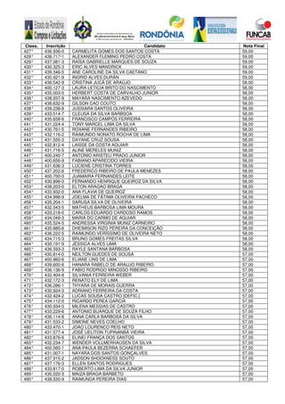 Class. Inscrição Candidato Nota Final
427° 436.936-0 CARMELITA GOMES DOS SANTOS COSTA 59,00
428° 438.717-1 ALEXANDER FLEMING PEDRO COSTA 59,00
429° 437.081-3 RAÍSA GABRIELLE MARQUES DE SOUZA 59,00
430° 430.325-3 ERIC ALVES MANDRICK 59,00
431° 439.346-5 ANE CAROLINE DA SILVA CAETANO 59,00
432° 430.921-9 INGRID ALVES DURÁN 59,00
433° 436.542-9 CRISTINA JUCÁ DE ARAÚJO 58,00
434° 400.127-3 LAURA LETICIA BRITO DO NASCIMENTO 58,00
435° 435.003-0 HERBERT COSTA DE CARVALHO JUNIOR 58,00
436° 438.937-9 MAYARA NASCIMENTO AZEVEDO 58,00
437° 438.632-9 GILSON CAO COUTO 58,00
438° 439.238-8 JUSSIARA SANTOS OLIVEIRA 58,00
439° 433.514-7 CLEUSA DA SILVA BARBSOA 58,00
440° 435.658-6 FRANCISCO CAMPOS FERREIRA 58,00
441° 431.224-4 TONY MARCEL LIMA DA SILVA 58,00
442° 430.761-5 ROXANE FERNANDES RIBEIRO 58,00
443° 432.116-2 RAIMUNDO NONATO ROCHA DE LIMA 58,00
444° 431.555-3 DAYANE CRUZ SOUSA 58,00
445° 432.812-4 LAISSE DA COSTA AGUIAR 58,00
446° 431.716-5 ALINE MERELES MUNIZ 58,00
447° 400.240-7 ANTONIO ARISTEU PRADO JUNIOR 58,00
448° 400.656-9 FABIANO APARECIDO VIEIRA 58,00
449° 431.636-3 LUCIENE CRISTINA TORRES 58,00
450° 437.202-6 FREDERICO RIBEIRO DE PAULA MENEZES 58,00
451° 400.700-0 JUAMAIRA FERNANDES LEITE 58,00
452° 430.898-0 FERNANDO HENRIQUE QUEIROZ DA SILVA 58,00
453° 438.203-0 ELTON ARAGAO BRAGA 58,00
454° 433.932-0 ANA FLAVIA DE QUEIROZ 58,00
455° 434.998-9 JOELMA DE FÁTIMA OLIVEIRA PACHECO 58,00
456° 435.204-1 SARUSA SILVA DE OLIVEIRA 58,00
457° 432.543-5 MATHEUS BARBOSA LIMA MOURA 58,00
458° 433.218-0 CARLOS EDUARDO CARDOSO RAMOS 58,00
459° 434.049-3 MARIA DO CARMO DE AGUIAR 58,00
460° 435.524-5 ANDRESSA VIRGINIA MUNIZ CARNEIRO 58,00
461° 435.885-6 DHEIMISON RIZO PEREIRA DA CONCEIÇÃO 58,00
462° 436.222-5 RAIMUNDO VERÍSSIMO DE OLIVEIRA NETO 58,00
463° 434.715-3 BRUNO GOMES FREITAS SILVA 58,00
464° 430.191-9 JÉSSICA ALVES LIMA 58,00
465° 436.593-3 RAYLE SANTANA BARBOSA 58,00
466° 430.814-0 NEILTON GUEDES DE SOUSA 57,00
467° 400.960-6 ELIANE LINS DE LIMA 57,00
468° 439.600-6 HANARA RABELO DE ARAUJO RIBEIRO 57,00
469° 436.136-9 FABIO RODRIGO MINOSSO RIBEIRO 57,00
470° 432.404-8 SILVANIA FERREIRA WEBER 57,00
471° 432.172-3 RENATO ELY DE LIMA 57,00
472° 436.286-1 THYARA DE MORAIS GUERRA 57,00
473° 430.924-3 ADRIANO FERREIRA DA COSTA 57,00
474° 432.424-2 LUCAS SOUSA CASTRO [DEFIC.] 57,00
475° 434.112-0 RICARDO PEREA GARCIA 57,00
476° 430.934-0 MILENA MESSIAS DE CASTRO 57,00
477° 433.229-6 ANTONIO BUARQUE DE SOUZA FILHO 57,00
478° 436.114-8 ANNA CARLA BARBOSA DA SILVA 57,00
479° 431.533-2 SIMONE NEVES COELHO 57,00
480° 433.470-1 JOAO LOURENCO REIS NETO 57,00
481° 431.577-4 JOSÉ UELITON TUPINANBÁ VIEIRA 57,00
482° 433.876-6 ELINEI FRANÇA DOS SANTOS 57,00
483° 432.234-7 WENDER VOLLMERHAUSEN DA SILVA 57,00
484° 400.565-1 ANA PAULA BEZERRA SCHAEFER 57,00
485° 431.007-1 NAYARA DOS SANTOS GONÇALVES 57,00
486° 437.915-2 JADSON SHOCKNESS SOUTO 57,00
487° 437.176-3 ELLEN SANTOS RODRIGUES 57,00
488° 433.817-0 ROBERTO LIMA DA SILVA JUNIOR 57,00
489° 430.020-3 MAIZA BRAGA BARBETO 57,00
490° 438.520-9 RAIMUNDA PEREIRA DIAS 57,00
 
