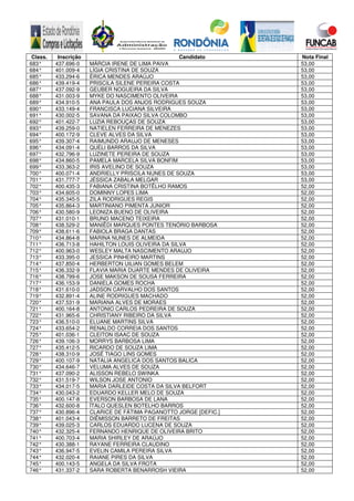 Class. Inscrição Candidato Nota Final
683° 437.696-0 MÁRCIA IRENE DE LIMA PAIVA 53,00
684° 401.009-4 LÍGIA CRISTINA DE SOUZA 53,00
685° 433.294-6 ÉRICA MENDES ARAÚJO 53,00
686° 439.419-4 PRISCILA SILENE PEREIRA COSTA 53,00
687° 437.092-9 GEUBER NOGUEIRA DA SILVA 53,00
688° 431.003-9 MYKE DO NASCIMENTO OLIVEIRA 53,00
689° 434.910-5 ANA PAULA DOS ANJOS RODRIGUES SOUZA 53,00
690° 433.149-4 FRANCISCA LUCIANA SILVEIRA 53,00
691° 430.002-5 SAVANA DA PAIXAO SILVA COLOMBO 53,00
692° 401.422-7 LUZIA REBOUÇAS DE SOUZA 53,00
693° 439.259-0 NATIELEN FERREIRA DE MENEZES 53,00
694° 400.172-9 CLEVE ALVES DA SILVA 53,00
695° 439.307-4 RAIMUNDO ARAUJO DE MENESES 53,00
696° 434.091-4 QUÉLI BARROS DA SILVA 53,00
697° 432.796-9 LUZINETE PEREIRA DE SOUZA 53,00
698° 434.860-5 PAMELA MARCELA SILVA BONFIM 53,00
699° 433.363-2 IRIS AVELINO DE SOUZA 53,00
700° 400.071-4 ANDRIELLY PRISCILA NUNES DE SOUZA 53,00
701° 431.777-7 JÉSSICA ZABALA MELGAR 53,00
702° 400.435-3 FABIANA CRISTINA BOTÊLHO RAMOS 52,00
703° 434.605-0 DOMINNY LOPES LIMA 52,00
704° 435.345-5 ZILA RODRIGUES REGIS 52,00
705° 435.864-3 MARTINIANO PIMENTA JUNIOR 52,00
706° 430.580-9 LEONIZA BUENO DE OLIVEIRA 52,00
707° 431.010-1 BRUNO MACENO TEIXEIRA 52,00
708° 438.529-2 MANIÊDI MARQUES PONTES TENÓRIO BARBOSA 52,00
709° 438.611-6 FABIOLA BRAGA DANTAS 52,00
710° 434.864-8 MARINA NUNES DE ALMEIDA 52,00
711° 436.713-8 HAHILTON LOUIS OLIVEIRA DA SILVA 52,00
712° 400.963-0 WESLEY MALTA NASCIMENTO ARAUJO 52,00
713° 433.395-0 JESSICA PINHEIRO MARTINS 52,00
714° 437.850-4 HERBERTON UILIAN GOMES BELEM 52,00
715° 436.332-9 FLAVIA MARIA DUARTE MENDES DE OLIVEIRA 52,00
716° 438.799-6 JOSE MAKSON DE SOUSA FERREIRA 52,00
717° 436.153-9 DANIELA GOMES ROCHA 52,00
718° 431.610-0 JADSON CARVALHO DOS SANTOS 52,00
719° 432.891-4 ALINE RODRIGUES MACHADO 52,00
720° 437.531-9 MARIANA ALVES DE MORAES 52,00
721° 400.164-8 ANTONIO CARLOS PEDREIRA DE SOUZA 52,00
722° 431.965-6 CHRISTIANY RIBEIRO DA SILVA 52,00
723° 436.510-0 ELUANE MARTINS SILVA 52,00
724° 433.654-2 RENALDO CORREIA DOS SANTOS 52,00
725° 401.036-1 CLEITON ISAAC DE SOUZA 52,00
726° 439.106-3 MORRYS BARBOSA LIMA 52,00
727° 435.412-5 RICARDO DE SOUZA LIMA 52,00
728° 438.310-9 JOSÉ TIAGO LINS GOMES 52,00
729° 400.107-9 NATALIA ANGELICA DOS SANTOS BALICA 52,00
730° 434.646-7 VELUMA ALVES DE SOUZA 52,00
731° 437.090-2 ALISSON REBELO SWINKA 52,00
732° 431.519-7 WILSON JOSE ANTONIO 52,00
733° 434.017-5 MARIA DARLEIDE COSTA DA SILVA BELFORT 52,00
734° 430.043-2 EDUARDO KELLER MELO DE SOUZA 52,00
735° 400.147-8 EVERSON BARBOSA DE LANA 52,00
736° 432.600-8 ÍTALO QUESLEN BOTELHO BARROS 52,00
737° 430.896-4 CLARICE DE FÁTIMA PAGANOTTO JORGE [DEFIC.] 52,00
738° 401.043-4 DIÊMISSON BARRETO DE FREITAS 52,00
739° 439.025-3 CARLOS EDUARDO LUCENA DE SOUZA 52,00
740° 432.325-4 FERNANDO HENRIQUE DE OLIVEIRA BRITO 52,00
741° 400.703-4 MARIA SHIRLEY DE ARAÚJO 52,00
742° 430.388-1 RAYANE FERREIRA CLAUDINO 52,00
743° 436.947-5 EVELIN CAMILA PEREIRA SILVA 52,00
744° 432.020-4 RAIANE PIRES DA SILVA 52,00
745° 400.143-5 ANGELA DA SILVA FROTA 52,00
746° 431.337-2 SARA ROBERTA BENARROSH VIEIRA 52,00
 