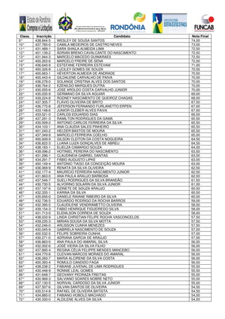 Class. Inscrição Candidato Nota Final
9° 438.844-5 WESLEY DE SOUSA SANTOS 74,00
10° 437.785-0 CAMILA MEDEIROS DE CASTRO NEVES 73,00
11° 431.489-1 SARA SHAILA ALMEIDA LIMA 72,50
12° 401.139-2 ÁDRIAN BRENO CAVALCANTE DO NASCIMENTO 72,50
13° 431.944-3 MARCELO MACEDO GUIMARAES 72,50
14° 400.263-6 MARCELO FREIRE DE SENA 72,00
15° 436.640-9 ESTEFANE FERREIRA ESTEVAM 71,00
16° 400.326-8 LUCILEY GOMES DE SOUZA 70,50
17° 400.663-1 HÉVERTON ALMEIDA DE ANDRADE 70,50
18° 400.443-4 GILDALENE CARVALHO DE PAIVA 70,00
19° 436.278-0 SOLANGE CRISTINA ALVES DOS SANTOS 70,00
20° 436.764-2 EZENILDO MARQUES DUTRA 70,00
21° 430.055-6 JOSE AROLDO COSTA CARVALHO JUNIOR 70,00
22° 435.035-9 GERMANO DA SILVA AGUIAR 69,00
23° 439.224-8 RODNEY NASCIMENTO DE QUEIROZ CHAGAS 68,00
24° 437.305-7 FLÁVIO OLIVEIRA DE BRITO 67,50
25° 436.775-8 JEFERSON FERNANDO FURLANETTO ERPEN 67,00
26° 433.148-6 JUNIOR CLEBER ALVES PAIVA 67,00
27° 433.521-0 CARLOS EDUARDO DIAS 66,50
28° 437.291-3 RAMILTON RODRIGUES DA GAMA 65,50
29° 430.009-2 ANTONIO CARLOS FERREIRA DA SILVA 65,50
30° 434.103-1 ANA CLAUDIA SALES PINHEIRO 65,50
31° 401.240-2 HELDER BASTOS DE MOURA 65,50
32° 437.349-9 MARCELO FERREIRA COELHO 65,00
33° 400.009-9 GILSON CLEITON DA COSTA NOGUEIRA 64,50
34° 436.822-3 LUANA LUIZA GONÇALVES DE ABREU 64,50
35° 438.183-1 ELIELZA CAMARGO SOUZA 64,00
36° 439.096-2 HOTINIEL PEREIRA DO NASCIMENTO 63,50
37° 431.296-1 CLAUDINEIA GABRIEL DANTAS 63,50
38° 434.291-7 FÁBIO AUGUSTO LIPKE 63,00
39° 400.149-4 ANTONIO TIAGO DA CONCEIÇÃO MOURA 63,00
40° 436.069-9 RENATA DA SILVA OLIVEIRA 62,50
41° 432.177-4 MAURÍCIO FERREIRA NASCIMENTO JUNIOR 62,50
42° 431.663-0 ANA PAULA ARAUJO BARBOSA 62,00
43° 437.546-7 SUELI RODRIGUES DA SILVA BRANDÃO 61,50
44° 430.730-5 ALVORINO SOLARIN DA SILVA JUNIOR 61,00
45° 437.197-6 OZINETE DE SOUZA ARAUJO 60,50
46° 432.335-1 KARINA DA SILVA 60,50
47° 435.656-0 DANIELE RAIANE RIBEIRO DA SILVA 60,00
48° 432.736-5 EDUARDO RODRIGO DA ROCHA BARROS 59,00
49° 432.395-5 CLAUDILENE VENDRAMETTO OLIVEIRA 58,50
50° 439.154-3 FABIO HENRIQUE FIGUEIREDO SILVA 58,00
51° 431.713-0 ELENILSON CORREIA DE SOUZA 58,00
52° 438.033-9 LINDA CHRISTIAN FELIPE ROCHA VASCONCELOS 57,50
53° 439.235-3 MIRIAN SOUSA DA SILVA MOTTA 57,50
54° 432.246-0 ARLISSON CUNHA MENEZES 57,50
55° 430.045-9 GABRIELA NASCIMENTO DE SOUZA 57,00
56° 400.532-5 FELIPE SOBREIRA CUNHA 57,00
57° 430.271-0 ADRIANA GARCIA DE ARAÚJO 57,00
58° 436.863-0 ANA PAULA DO AMARAL SILVA 56,50
59° 432.002-6 JOSÉ VIEIRA DA SILVA FILHO 56,00
60° 437.895-4 REGINA CÉLIA FELIPPE MENDES MANCEBO 56,00
61° 434.770-6 CLEIVAN MARCOS MORAES DO AMARAL 56,00
62° 436.283-7 MARIA ALCIRENE DA SILVA COSTA 56,00
63° 400.393-4 ROMULO CANDIDO FAGA 56,00
64° 438.238-2 FABIANE JUVENAL DE LIMA RODRIGUES 55,50
65° 430.448-9 RONNIE LEAL GOMES 55,50
66° 431.648-7 GEOVANY PEDRAZA FREITAS 55,00
67° 430.969-3 SALVIANO SOARES NOBRE NETO 55,00
68° 437.130-5 NORIVAL CARDOSO DA SILVA JUNIOR 55,00
69° 437.507-6 GILVAN SANTOS DE OLIVEIRA 54,50
70° 435.514-8 RAFAEL DE OLIVEIRA BATISTA 54,50
71° 434.885-0 FABIANO HOBOLD MACHADO 54,00
72° 430.330-0 ALDILENE ALVES DA SILVA 54,00
 