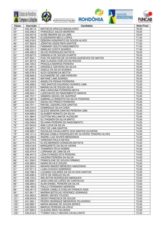Class. Inscrição Candidato Nota Final
43° 433.361-6 MATHEUS ARAÚJO MAGALHAES 78,00
44° 433.248-2 FRANCIELE SALES MOREIRA 78,00
45° 433.407-8 ALINE MAIARA SILVA LIMA 78,00
46° 430.766-6 ELISSANDRA MELO LOPES 77,00
47° 400.518-0 DÉBORA HONORATO DE SOUZA ALVES 77,00
48° 437.593-9 JÔNATAS ASSIS REIS SANTOS 77,00
49° 435.954-2 FABIANNY SOUTO NASCIMENTO 77,00
50° 438.101-7 ISMALEN COSTA SOARES 77,00
51° 430.406-3 SILVIO RODRIGUES BATISTA 76,00
52° 433.627-5 ISANGELA DE SOUZA DUARTE 76,00
53° 437.504-1 EVELYN SANTOS DE OLIVEIRA QUEDEVEZ DE MATOS 76,00
54° 431.907-9 ANA CLÁUDIA COÊLHO DA ROCHA 76,00
55° 432.729-2 PRISCILA BARROS PEREIRA 76,00
56° 431.691-6 GRAZIELE AZEVEDO DA SILVA 76,00
57° 431.840-4 GISELE DA SILVA SOARES 76,00
58° 400.578-3 ALEX GONDIM DA MOTTA 76,00
59° 438.948-4 ALEXANDRE DE LIMA PEREIRA 76,00
60° 435.166-5 MAYANE LIMA SOARES 76,00
61° 435.104-5 ANGELITA PENHA FERREIRA 75,00
62° 432.008-5 TAÍS SANTOS DOURADO SOARES LIMA 75,00
63° 432.557-5 MARIALVA DE SOUZA SILVA 75,00
64° 400.310-1 ANA CAROLINA FERREIRA MOTA 75,00
65° 439.043-1 LUDEVALDO DO NASCIMENTO GARCIA 75,00
66° 430.757-7 SÂMARA ASCOLI DE QUEIROZ 75,00
67° 431.687-8 GABRIELLE BISIESTO DA SILVA FEDERIGI 75,00
68° 434.534-7 DIEGO DO PRADO FERREIRA 75,00
69° 430.701-1 RAFAEL IZIDORO DOS SANTOS 75,00
70° 430.316-4 DOMINIQUE SILVA CHEN 75,00
71° 433.834-0 GLEICE MAIARA DANTAS PEREIRA LIMA 75,00
72° 434.908-3 GLAUBER NONATO DA SILVA 75,00
73° 431.084-5 CLEITON WILLIAM DE ALENCAR 75,00
74° 430.062-9 ELI FAGNER DA SILVA BRITO 75,00
75° 433.246-6 SILVANA PEREIRA DO NASCIMENTO 74,00
76° 437.643-9 ANA LUCIA DA SILVA 74,00
77° 438.927-1 ERIC DE LIMA SANTOS 74,00
78° 435.828-7 DOUGLAS CAVALCANTE DOS SANTOS OLIVEIRA 74,00
79° 435.121-5 BRUNA CAMILA RODRIGUES DE OLIVEIRA TENORIO ALVES 74,00
80° 435.299-8 ANDRE LUIZ XAVIER MENDANHA 74,00
81° 432.775-6 VANESSA PAULA NEVES 74,00
82° 430.674-0 ELVIS MARINHO DONADON BATISTA 74,00
83° 439.019-9 MARGARETE DA SILVA VIEIRA 74,00
84° 432.538-9 THAMIRES FÉLIX NOBRE 74,00
85° 433.474-4 LORRANA DE LIMA SILVA 74,00
86° 436.447-3 LIDIA EVANGELISTA PEREIRA 74,00
87° 431.810-2 VALÉRIA PEREIRA DA SILVA 74,00
88° 401.356-5 FRANCILENE DE SOUZA FIRMINO 74,00
89° 435.069-3 NAIRA SILVA E SOUZA 73,00
90° 430.304-0 MAIARA MADER MENEZES AMAZONAS 73,00
91° 437.971-3 LUAN CHAVES SOBRINHO 73,00
92° 430.798-4 LUCIANA COLARES DA SILVA DOS SANTOS 73,00
93° 430.638-4 IVETE DE ARAÚJO SILVA 73,00
94° 438.122-0 WELINTON RODRIGUES MARQUES 73,00
95° 400.948-7 JEAN CARLOS LOPES DE CARVALHO 73,00
96° 436.294-2 ALAN DANIEL PEREIRA DA SILVA 73,00
97° 438.185-8 PAULO FERNANDO MOREIRA 73,00
98° 430.451-9 CÁSSIA CAMILLA COELHO FRANCO DIAS 73,00
99° 437.661-7 MARINA BOTELHO VERONEZ JENNINGS 73,00
100° 433.483-3 ABDIEL NEVES TOLEDO 73,00
101° 438.543-8 GEIZA FRANCISCA DE SOUZA 73,00
102° 431.265-1 PEDRO HENRIQUE MEDEIROS FELIZARDO 73,00
103° 433.089-7 MARIA MAIANE DE SOUZA NERES 72,00
104° 433.293-8 MARCIO PEREIRA DA CRUZ 72,00
105° 437.928-4 CLAUDIO REIS TELHERIA 72,00
106° 436.818-5 TYANNY KELLY MOURA CAVALCANTE 72,00
 