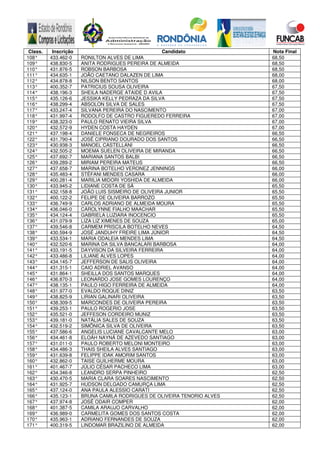 Class. Inscrição Candidato Nota Final
108° 433.462-0 RONILTON ALVES DE LIMA 68,50
109° 438.830-5 ANITA RODRIGUES PEREIRA DE ALMEIDA 68,50
110° 431.876-5 ROBSON BARBOSA 68,50
111° 434.635-1 JOÃO CAETANO DALAZEN DE LIMA 68,00
112° 434.878-8 NILSON BENTO SANTOS 68,00
113° 400.352-7 PATRICIUS SOUSA OLIVEIRA 67,50
114° 438.196-3 SHEILA NADERGE ATAIDE D AVILA 67,50
115° 435.126-6 JESSIKA KELLY PEDRAZA DA SILVA 67,50
116° 438.299-4 ABSOLON SILVA DE SALES 67,50
117° 433.247-4 SILVANA PEREIRA DO NASCIMENTO 67,00
118° 431.997-4 RODOLFO DE CASTRO FIGUEREDO FERREIRA 67,00
119° 438.323-0 PAULO RENATO VIEIRA SILVA 67,00
120° 432.572-9 HYDEN COSTA HAYDEN 67,00
121° 437.198-4 DANIELE FONSECA DE NEGREIROS 66,50
122° 431.790-4 JOSÉ CIPRIANO DOURADO DOS SANTOS 66,50
123° 430.938-3 MANOEL CASTELLANI 66,50
124° 432.505-2 MOEMA SUELEN OLIVEIRA DE MIRANDA 66,50
125° 437.692-7 MARIANA SANTOS BALBI 66,50
126° 439.289-2 MIRIAM PEREIRA MATEUS 66,50
127° 437.658-7 MARINA BOTELHO VERONEZ JENNINGS 66,00
128° 435.483-4 STÉFANI MENDES CASARA 66,00
129° 400.281-4 MARILIA MIDORI YOSHIDA DE ALMEIDA 66,00
130° 433.945-2 LIDIANE COSTA DE SÁ 65,50
131° 432.158-8 JOÃO LUIS SISMEIRO DE OLIVEIRA JUNIOR 65,50
132° 400.122-2 FELIPE DE OLIVEIRA BARROZO 65,50
133° 436.749-9 CARLOS ADRIANO DE ALMEIDA MOURA 65,50
134° 436.046-0 CAROLYNNE FIALHO MAACHAR 65,50
135° 434.124-4 GABRIELA LUZIARA INOCENCIO 65,50
136° 431.079-9 LIZA LIZ XIMENES DE SOUZA 65,00
137° 439.546-8 CARMEM PRISCILA BOTELHO NEVES 64,50
138° 430.594-9 JOSÉ JANDUHY FREIRE LIMA JÚNIOR 64,50
139° 433.534-1 MARIA ODALEIA MENDES LIMA 64,50
140° 432.520-6 MARINA DA SILVA BANCALARI BARBOSA 64,00
141° 433.191-5 DAYVISON DA SILVEIRA FERREIRA 64,00
142° 433.486-8 LILIANE ALVES LOPES 64,00
143° 434.145-7 JEFFERSON DE SALIS OLIVEIRA 64,00
144° 431.315-1 CAIO ADRIEL AVANSO 64,00
145° 431.864-1 SHEILLA DOS SANTOS MARQUES 64,00
146° 436.870-3 LEONARDO JOSE GOMES LOURENÇO 64,00
147° 438.135-1 PAULO HIGO FERREIRA DE ALMEIDA 64,00
148° 431.977-0 EVALDO ROQUE DINIZ 63,50
149° 438.825-9 LIRIAN GALINARI OLIVEIRA 63,50
150° 438.309-5 MARCONDES DE OLIVEIRA PEREIRA 63,50
151° 439.253-1 PAULO ROGERIO JOSE 63,50
152° 435.521-0 JEFFESON CORDEIRO MUNIZ 63,50
153° 439.181-0 NATÁLIA SALES DE SOUZA 63,50
154° 432.519-2 SIMÔNICA SILVA DE OLIVEIRA 63,50
155° 437.586-6 ANGELIS LUCIANE CAVALCANTE MELO 63,00
156° 434.461-8 ELOÁH NAYNÁ DE AZEVEDO SANTIAGO 63,00
157° 431.011-0 PAULO ROBERTO MELONI MONTEIRO 63,00
158° 434.486-3 THAIS SHEILA ALVES SANTIAGO 63,00
159° 431.639-8 FELIPPE IDAK AMORIM SANTOS 63,00
160° 432.862-0 TAISE GUILHERME MOURA 63,00
161° 401.467-7 JÚLIO CÉSAR PACHECO LIMA 63,00
162° 434.346-8 LEANDRO SERPA PINHEIRO 62,50
163° 430.470-5 MARIA CLARA SOARES NASCIMENTO 62,50
164° 431.925-7 HUDSON DELGADO CAMURÇA LIMA 62,50
165° 437.124-0 ANA PAULA ALESSIO CARATI 62,50
166° 435.123-1 BRUNA CAMILA RODRIGUES DE OLIVEIRA TENORIO ALVES 62,50
167° 437.974-8 JOSÉ ODAIR COMPER 62,00
168° 401.387-5 CAMILA ARAUJO CARVALHO 62,00
169° 436.989-0 CARMELITA GOMES DOS SANTOS COSTA 62,00
170° 435.963-1 ADRIANO FERNANDES DE SOUZA 62,00
171° 400.319-5 LINDOMAR BRAZILINO DE ALMEIDA 62,00
 
