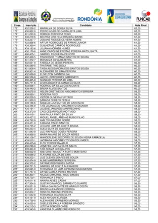 Class. Inscrição Candidato Nota Final
172° 432.536-2 MARIALVA DE SOUZA SILVA 62,00
173° 430.862-0 PEDRO ADÃO DE CANTALISTA LIMA 62,00
174° 431.223-6 ROBSON FERREIRA PEGO 62,00
175° 438.219-6 BEATRIZ CRISTINA BRANDÃO BAINN 61,50
176° 433.237-7 JOSIANE RIOS DE OLIVEIRA NOBRE 61,50
177° 432.856-6 ARTUR RODRIGUES DE FARIAS JUNIOR 61,50
178° 439.369-4 GUILHERME CAMPOS RODRIGUES 61,50
179° 439.192-6 JULIANA MORHEB NUNES 61,50
180° 430.170-6 ANNE CAROLINE FREITAS PEREIRA MATSUSHITA 61,00
181° 400.405-1 GABRIEL FILGUEIRA PEIXOTO 61,00
182° 432.428-5 FRANCISCO ITHAMAR SANTOS DE SOUZA 61,00
183° 431.472-7 MONALIZA SILVA BEZERRA 61,00
184° 432.031-0 FABÍOLA DE JESUS PEREIRA 60,50
185° 436.589-5 THATIANE THIE SUGUI 60,50
186° 431.806-4 TAISA ALESSANDRA DOS SANTOS SOUZA 60,50
187° 438.951-4 ALEXANDRE DE LIMA PEREIRA 60,50
188° 432.689-0 ELIVELTON SANTOS LEAL 60,00
189° 400.536-8 JANTEL RODRIGUES NAMORATO 60,00
190° 430.425-0 IVANILDO PEREIRA DE LIMA 60,00
191° 435.711-6 CHARLISSON FELICIANO DA SILVA 60,00
192° 433.596-1 RODRIGO DA SILVA CAVALCANTE 60,00
193° 439.440-2 BRUNA ALVES SANTOS 60,00
194° 434.675-0 HELEN CRISTINE DO NASCIMENTO FERREIRA 59,50
195° 439.060-1 ROGERIA RICCI 59,00
196° 430.209-5 VICTOR OLIVEIRA FURTADO 58,50
197° 431.930-3 SÂMARA ROHERS PENHA 58,50
198° 439.158-6 ÂNGELO LUIZ SANTOS DE CARVALHO 58,50
199° 433.446-9 TAÍS JULIANA DO NASCIMENTO SAUNIER 58,50
200° 430.164-1 JULIENE JANONES MANFREDINHO 58,50
201° 433.373-0 CAIO CESAR POLITANO TIAGO 58,50
202° 439.415-1 ANA PAULA PINTO DA SILVA 58,50
203° 439.437-2 MIGUEL ANGEL ARENAS RUBIO FILHO 58,00
204° 438.792-9 AMILTON NASSAR NOBRE 58,00
205° 433.471-0 FABIANA PINHO SANTOS 58,00
206° 433.735-2 LECIANE LIMA DA COSTA BRAGA 58,00
207° 400.233-4 SUELI SILVA DE OLIVEIRA 58,00
208° 431.843-9 LUCI RAFAELE COSTA PEREIRA 58,00
209° 434.868-0 MARIA MAIANE DE SOUZA NERES 58,00
210° 400.108-7 WANDERLENE SOCORRO DE SOUZA VIEIRA PARADELA 58,00
211° 439.012-1 JACIMARA NASCIMENTO VON DOLLMGER 58,00
212° 438.415-6 ELOY FERREEIRA ABUD 57,50
213° 430.299-0 JONATAS LUIZ DA SILVA SALES 57,50
214° 439.424-0 TAÍS SOUZA GONÇALVES 57,50
215° 438.002-9 ANE CRISTINA MOTA FORTE MONTEIRO 57,50
216° 434.688-2 FLAVIANE SOUZA DE LIMA 57,50
217° 438.202-1 LUIZ GLENIO SOARES DE SOUZA 57,50
218° 432.474-9 ALINE MARTIMIANO FERREIRA 57,50
219° 436.375-2 DAYANE RODRIGUES BATISA 57,50
220° 438.701-5 GABRIEL DA COSTA ALEXANDRE 57,50
221° 432.845-0 FERNANDA DE LIMA CIPRIANO NASCIMENTO 57,50
222° 431.767-0 DAYZE CAMILA PERES MARIANI 57,50
223° 430.360-1 NICOLE DIMICHIELI RIGO SIMOES 57,50
224° 438.720-1 FERNANDA B PINTO 57,00
225° 434.011-6 NAIARA ALVES CASINI 57,00
226° 437.354-5 GUSTAVO MARCEL SARMENTO DUARTE 56,50
227° 433.821-9 CARLA CAVALCANTE DE ARAÚJO COSTA 56,50
228° 436.831-2 BRUNO ALEXANDRE CORREA 56,50
229° 432.802-7 RENATO ANTONIO PEREIRA 56,50
230° 431.642-8 FERNANDA SOARES SILVA 56,50
231° 434.161-9 ALEX KIYOSHI KURODA 56,50
232° 434.739-0 ALEXANDRE CARNEIRO MORAES 56,50
233° 433.655-0 GISELE DE PAULA PEREIRA SPADETO 56,00
234° 438.215-3 LETÍCIA BORGES ONDEI 56,00
235° 433.543-0 VANESSA DUARTE EMENERGILDO 56,00
 