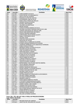 Class. Inscrição Candidato Nota Final
236° 434.369-7 LIANE SOARES DA SILVA 56,00
237° 436.487-2 HUGO RAFAEL DO NASCIMENTO 55,50
238° 433.934-7 ANA FLAVIA DE QUEIROZ 55,50
239° 434.896-6 RODRIGO DUTRA DE CASTRO 55,50
240° 439.548-4 ALESSANDRA LIMA DA SILVA 55,50
241° 433.671-2 EDNA CARLA FROES DE ARAUJO 55,50
242° 437.392-8 SIDINEIA SOUZA OLIVEIRA 55,00
243° 401.170-8 RUFINO LIMA PEREIRA 55,00
244° 430.253-2 VALDINEI LUIZ BERTOLIN 55,00
245° 436.335-3 BRUNO ROQUE 55,00
246° 433.520-1 CÁSSIA PATRÍCIA RAMOS DA SILVA 54,50
247° 436.225-0 DALIANE ELEN BRITO MORAIS SANTOS DE LIMA 54,50
248° 438.542-0 LARISSA ASSUNÇÃO DE ARAÚJO LIMA 54,50
249° 400.152-4 DIEGO IONEI MONTEIRO MOTOMYA 54,00
250° 436.074-5 HUESLEI MORAES MARIANO 54,00
251° 437.596-3 CHRYSTIANE LÉSLIE MUNIZ LEVATTI 54,00
252° 434.347-6 SAMILY FONTENELE SILVA 54,00
253° 431.370-4 VALERIA JOHN 54,00
254° 435.679-9 CRISTINA VERA BUSSONS 53,50
255° 401.504-5 ARCELINO DE SOUZA 53,50
256° 436.431-7 GHESSY KELLY LEMOS DE OLIVEIRA 53,50
257° 434.264-0 KLEBER WAGNER BARROS DE OLIVEIRA 53,50
258° 438.303-6 JOSINEIDE BARBOSA LEITE ANASTÁCIO FERREIRA 53,50
259° 436.081-8 KAMILA ARAÚJO PRADO 53,50
260° 435.026-0 MAGNUM JORGE OLIVEIRA DA SILVA 53,50
261° 439.184-5 RICHARD SOUZA SCHLEGEL 53,00
262° 438.971-9 JOSE UELISSON ALVES LEITE 53,00
263° 434.484-7 DENILSON SIGOLI JUNIOR 53,00
264° 400.036-6 HAILA CRISTINA SOUTO RAMOS 53,00
265° 400.865-0 ELIANA DA SILVA OLIVEIRA 52,50
266° 436.322-1 LEIDIANE DA SILVA ROCHA 52,50
267° 431.627-4 SÁVIO GOMES DE BRITO 52,50
268° 431.759-9 LORENA FRANCIELLE BENTO 52,00
269° 434.732-3 GISLAINE ALVES DA COSTA 52,00
270° 436.860-6 LINCOLN DUARTE ALMEIDA 52,00
271° 439.457-7 MORGHANNA THALITA DOS SANTOS AMARAL 52,00
272° 437.893-8 TALES MENDES MANCEBO 52,00
273° 434.999-7 CECÍLIA BOTELHO SILVA 52,00
274° 437.867-9 ADRIELE MARQUES MACHADO 51,50
275° 400.587-2 PEDRO GRAZIEL FILGUEIRA PEIXOTO 51,50
276° 436.227-6 STENIO CAIO SANTOS DE LIMA 51,00
277° 436.688-3 ARLINDO JOSÉ DA SILVA 51,00
278° 436.415-5 SADRE PANTOJA ALHO 51,00
279° 437.261-1 ANTÔNIA MARIA DA CONCEIÇÃO ALVES BIANCHI 51,00
280° 436.491-0 DALIANI TORRES SANTANA 51,00
281° 400.945-2 SILVANIA FERREIRA WEBER 51,00
282° 435.156-8 ANDREIA VARELLA 51,00
283° 437.125-9 SONIA MARIA ROBERTO FREIRE 50,50
284° 432.697-0 LYVIA BRITO MASCARENHAS NUNES 50,50
285° 400.272-5 ROGERIO PINHEIRO DO NASCIMENTO 50,50
286° 439.162-4 EDMAR CABRAL LIMA JÚNIOR 50,50
287° 432.061-1 JOSANA GUAITOLINI ALVES 50,50
288° 431.608-8 RODRIGO DE MATTOS FERRAZ 50,00
289° 432.215-0 WLLEYSSER BRUNO RIBEIRO DA SILVA 50,00
290° 400.550-3 ISAIAS MARINHO DA SILVA 50,00
291° 430.115-3 EUDES DA SILVA CORRÊA 50,00
292° 434.118-0 RICARDO PEREA GARCIA 50,00
293° 439.161-6 WILLIAN CATARINO SOARES 50,00
Cargo: S05 - TÉC. EM LICIT. REG. E PESQ. DE PREÇOS/ECONOMIA
Vaga: PORTO VELHO/RO
Class. Inscrição Candidato Nota Final
1° 432.071-9 WEYDER PEGO DE ALMEIDA 68,00
2° 432.869-8 JADIR RAFAEL BOLANHA DE AGUIAR 66,00
 