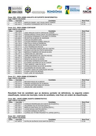 Cargo: S09 - ÁREA ADMIN./ANALISTA DE SUPORTE EM INFORMÁTICA
Vaga: PORTO VELHO/RO
Class. Inscrição Candidato Nota Final
1° 437.402-9 MARCOS DANIEL VAZ CAVALCANTE RAMOS 64,00
2° 400.342-0 RICARDO FERNANDES NETO DA SILVA 61,00
Cargo: S10 - ÁREA ADMIN./CONTADOR
Vaga: PORTO VELHO/RO
Class. Inscrição Candidato Nota Final
1° 430.123-4 JOSE AROLDO COSTA CARVALHO JUNIOR 68,00
2° 438.144-0 ÁDRIAN BRENO CAVALCANTE DO NASCIMENTO 66,00
3° 438.123-8 JEFERSON FERNANDO FURLANETTO ERPEN 65,00
4° 400.669-0 HÉVERTON ALMEIDA DE ANDRADE 64,00
5° 433.524-4 CARLOS EDUARDO DIAS 64,00
6° 431.422-0 CLAUDIA ANDREIA GOMES ARAUJO 64,00
7° 439.134-9 ANA PAULA ARAUJO BARBOSA 63,00
8° 438.526-8 ANA CAROLINA PINTO DA SILVA 63,00
9° 400.217-2 LAILA RODRIGUES ROCHA 63,00
10° 439.207-8 SILVIA CRISTINA GONÇALVES DE CASTRO 63,00
11° 437.564-5 GILSON CLEITON DA COSTA NOGUEIRA 62,00
12° 437.136-4 MARCELO FABRÍCIO DE SOUZA ALVES 62,00
13° 436.701-4 JOANÍLSON DE LIMA DIAS 61,00
14° 437.789-3 CAMILA MEDEIROS DE CASTRO NEVES 59,00
15° 439.557-3 ORLANDO VIEIRA DA COSTA 58,00
16° 436.071-0 RENATA DA SILVA OLIVEIRA 58,00
17° 434.006-0 ESTEFANE FERREIRA ESTEVAM 57,00
18° 430.731-3 ALVORINO SOLARIN DA SILVA JUNIOR 54,00
19° 431.226-0 TONY MARCEL LIMA DA SILVA 54,00
20° 437.666-8 APARECIDA ROSA SILVA DE OLIVEIRA 53,00
21° 436.793-6 ALEXANDRO DE SOUSA LIMA 52,00
22° 400.156-7 ANTONIO TIAGO DA CONCEIÇÃO MOURA 51,00
23° 434.342-5 ELIANA LOPES DE MORAIS 50,00
24° 439.063-6 SUZE LANE DE ASSUNÇÃO 50,00
Cargo: S11 - ÁREA ADMIN./ECONOMISTA
Vaga: PORTO VELHO/RO
Class. Inscrição Candidato Nota Final
1° 432.073-5 WEYDER PEGO DE ALMEIDA 64,00
2° 436.976-9 SIMONE RODRIGUES DE ALMEIDA 63,00
3° 435.024-3 ALISSON ANTÔNIO MAIA DE SOUZA 58,00
4° 438.393-1 JAQUELINE LIMA SOARES 51,00
Resultado final do candidato que se declarou portador de deficiência, na seguinte ordem:
classificação, número da inscrição, nome do candidato, nota final, em ordem de classificação.
Cargo: M01 - APOIO ADMIN./AGENTE ADMINISTRATIVO
Vaga: PORTO VELHO/RO
Class. Inscrição Candidato Nota Final
1° 436.054-0 CHARLES RODRIGUES DA COSTA SILVA [DEFIC.] 70,00
2° 400.033-1 VALDRIANO SILVA FEITOSA [DEFIC.] 67,00
3° 400.160-5 MARCUS SANTIAGO DE OLIVEIRA [DEFIC.] 61,00
4° 432.424-2 LUCAS SOUSA CASTRO [DEFIC.] 57,00
5° 432.464-1 CLAUDIO GONÇALVE [DEFIC.] 53,00
6° 430.896-4 CLARICE DE FÁTIMA PAGANOTTO JORGE [DEFIC.] 52,00
Cargo: S01 - CONTADOR
Vaga: PORTO VELHO/RO
Class. Inscrição Candidato Nota Final
1° 437.845-8 SHYRLON SILÊNCIO DOS SANTOS [DEFIC.] 57,00
 