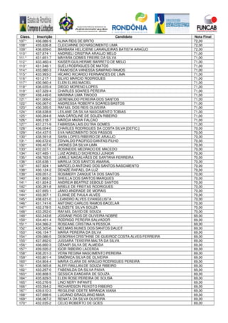 Class. Inscrição Candidato Nota Final
107° 436.086-9 ALINA REIS DE BRITO 72,00
108° 435.626-8 CLEICIANNE DO NASCIMENTO LIMA 72,00
109° 436.659-0 BÁRBARA HELICIENE LARANJEIRAS BATISTA ARAÚJO 72,00
110° 437.874-1 ANDRIELI CRISTINA ARAUJO MELO 71,00
111° 431.651-7 MAYARA GOMES FREIRE DA SILVA 71,00
112° 433.460-4 KAISER GUILHERME BARRETO DE MELO 71,00
113° 431.346-1 SUELI RODRIGUES DE MATOS 71,00
114° 433.080-3 FRANCISCA VANESSA SAMPAIO RAMOS 71,00
115° 433.993-2 HÍCARO RICARDO FERNANDES DE LIMA 71,00
116° 431.217-1 SILVIO MARCIO RODRIGUES 71,00
117° 430.560-4 ELEN ELIAS MACIEL 71,00
118° 436.035-4 DIEGO MORENO LOPES 71,00
119° 437.329-4 CHARLES SOARES PEREIRA 71,00
120° 438.449-0 MARINNA LIMA TINOCO 71,00
121° 401.006-0 GERENALDO PEREIRA DOS SANTOS 71,00
122° 430.067-0 ANDRESSA ROBERTA SOARES BASTOS 71,00
123° 430.355-5 RAFAEL DOS REIS OLIVEIRA 71,00
124° 438.638-8 LEILANE DA SILVA NASCIMENTO TOBIAS 71,00
125° 430.264-8 ANA CAROLINE DE SOUZA RIBEIRO 71,00
126° 400.318-7 MARCIA MARIA FALCAO 71,00
127° 437.271-9 FABRISSA LAIS DUTRA GOMES 71,00
128° 436.054-0 CHARLES RODRIGUES DA COSTA SILVA [DEFIC.] 70,00
129° 434.437-5 EVA NASCIMENTO DOS PASSOS 70,00
130° 438.591-8 SARA LOPES RIBEIRO DE ARAUJO 70,00
131° 400.672-0 EDIVALDO PACIFICO DANTAS FILHO 70,00
132° 439.407-0 JHONES DA SILVA LIMA 70,00
133° 432.027-1 ROSINEIDE MEDRADO DE MACEDO 70,00
134° 437.485-1 LUIZ AGNELO SICHEROLI JUNIOR 70,00
135° 438.763-5 JAMILE MAGALHÃES DE SANTANA FERREIRA 70,00
136° 435.638-1 MARILIA DOS SANTOS AMARAL 70,00
137° 437.924-1 MARCELO ANTONIO DOS SANTOS NASCIMENTO 70,00
138° 430.124-2 DENIZE RAFAEL DA LUZ 70,00
139° 439.051-2 ROSIMERY ZANQUETA DOS SANTOS 70,00
140° 431.863-3 SHEILLA DOS SANTOS MARQUES 70,00
141° 431.824-2 ANDREIA BEATRIZ SEBOLD SANTOS 70,00
142° 430.281-8 ARIELE DE FREITAS RODRIGUES 70,00
143° 437.695-1 JÂNIO ANDRADE DE MORAIS 70,00
144° 433.307-1 ELIANE DE PAULA ALVES 70,00
145° 438.631-0 LEANDRO ALVES EVANGELISTA 70,00
146° 431.741-6 ANTONIO CARLOS RAMOS BACELAR 70,00
147° 432.378-5 ALDIZETE SILVA SOUZA 70,00
148° 433.252-0 RAFAEL DAVID DE SOUZA 70,00
149° 433.343-8 JOSIANE RIOS DE OLIVEIRA NOBRE 69,00
150° 434.401-4 RODRIGO PEREIRA SALVADOR 69,00
151° 434.366-2 ROSEANE CRISTINA N PESSOA 69,00
152° 435.305-6 NEEMIAS NUNES DOS SANTOS DAUDT 69,00
153° 436.154-7 MARIA PEREIRA DA SILVA 69,00
154° 439.086-5 DEBORAH CRISTHINE DE QUEIROZ COSTA ALVES FERREIRA 69,00
155° 437.892-0 JUSSARA TEIXEIRA MALTA DA SILVA 69,00
156° 436.660-3 OZANIR SILVA DE ALMEIDA 69,00
157° 439.020-2 IGOR RIBEIRO LACERDA 69,00
158° 438.201-3 VERA REGINA NASCIMENTO PEREIRA 69,00
159° 433.801-4 SIMÔNICA SILVA DE OLIVEIRA 69,00
160° 434.804-4 MARIA CLARA DE ARAÚJO RODRIGUES PEREIRA 69,00
161° 436.565-8 ALEFI RAILLAN DE SOUZA RIBEIRO 69,00
162° 433.297-0 FABENILDA DA SILVA PAIVA 69,00
163° 430.808-5 GESSICA DANDARA DE SOUZA 69,00
164° 435.829-5 ELEN ROSE PEREIRA DE SOUSA 69,00
165° 435.276-9 LINO NERY INFANTE 69,00
166° 433.394-2 RICHARDSON PEIXOTO RIBEIRO 69,00
167° 439.610-3 REGILENE ODETE MIRANDA VIANA 69,00
168° 437.698-6 LUCIANO GRACILIANO MAIA 69,00
169° 436.067-2 RENATA DA SILVA OLIVEIRA 69,00
170° 432.035-2 CELIO ROBERTO DE GOES 69,00
 