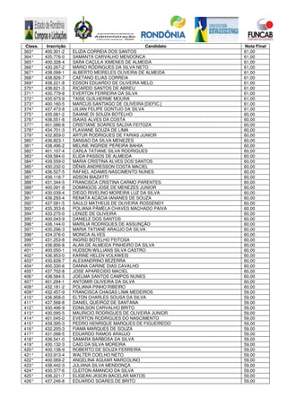 Class. Inscrição Candidato Nota Final
363° 400.301-2 ELIZIA CORREIA DOS SANTOS 61,00
364° 435.776-0 SAMANTA CARVALHO MENDONCA 61,00
365° 400.328-4 SARA CAÇULA XIMENES DE ALMEIDA 61,00
366° 430.267-2 MÁRIO RODRIGUES DA SILVA NETO 61,00
367° 438.099-1 ALBERTO MEIRELES OLIVEIRA DE ALMEIDA 61,00
368° 438.826-7 CAETANO ELIAS CORREIA 61,00
369° 438.221-8 EDSON EDUARDO DE OLIVEIRA MELO 61,00
370° 438.621-3 RICARDO SANTOS DE ABREU 61,00
371° 430.779-8 EVERTON FERREIRA DA SILVA 61,00
372° 435.973-9 TAISE GUILHERME MOURA 61,00
373° 400.160-5 MARCUS SANTIAGO DE OLIVEIRA [DEFIC.] 61,00
374° 437.473-8 UILIAN FELIPE GONTIJO DA SILVA 61,00
375° 435.081-2 DAIANE DI SOUZA BOTELHO 60,00
376° 436.551-8 ISAIAS ALVES DA COSTA 60,00
377° 401.086-8 CRISTIANE SOARES SALDIA FEITOZA 60,00
378° 434.701-3 FLAVIANE SOUZA DE LIMA 60,00
379° 432.859-0 ARTUR RODRIGUES DE FARIAS JUNIOR 60,00
380° 436.823-1 SANSAO DA SILVA MENEZES 60,00
381° 438.496-2 MELINE INGRIDE PEREIRA BAHIA 60,00
382° 401.107-4 CARLA TATIANE SILVA RODRIGUES 60,00
383° 439.584-0 ELIDA PASSOS DE ALMEIDA 60,00
384° 439.559-0 MARIA CRISTINA ALVES DOS SANTOS 60,00
385° 430.232-0 DÊNIS ANDRESSON COSTA MACIEL 60,00
386° 436.527-5 RAFAEL ADAMIS NASCIMENTO NUNES 60,00
387° 439.118-7 ADSON BIAZATTI 60,00
388° 431.344-5 FRANCISCA CRISTINA CARMO PARENTES 60,00
389° 400.091-9 DOMINGOS JOSE DE MENEZES JUNIOR 60,00
390° 430.039-4 DIEGO RIVELINO MOREIRA LUZ DA SILVA 60,00
391° 436.293-4 RENATA ACÁCIA IANANES DE SOUZA 60,00
392° 437.581-5 SAULO MATHEUS DE OLIVEIRA ROSSENDY 60,00
393° 435.353-6 POLIANA PÂMELA CHAVES MACHADO PAIVA 60,00
394° 433.275-0 LENIZE DE OLIVEIRA 60,00
395° 400.043-9 DANIELE DOS SANTOS 60,00
396° 436.144-0 MARÍLIA RODRIGUES DE ASSUNÇÃO 60,00
397° 435.296-3 MARIA TATIANE ARAÚJO DA SILVA 60,00
398° 434.376-0 MONICA ALVES 60,00
399° 431.253-8 INGRID BOTELHO FEITOSA 60,00
400° 436.856-8 ALAN DE ALMEIDA PINHEIRO DA SILVA 60,00
401° 400.050-1 HUDSON WILLIANS SILVA CASTRO 60,00
402° 436.953-0 KARINE HELEN VOLKWEIS 60,00
403° 430.628-7 ALEXANDRINO BEZERRA 60,00
404° 400.330-6 DANNA CARINE DIAS CAVALHO 60,00
405° 437.702-8 JOSE APARECIDO MACIEL 60,00
406° 438.584-5 JOELMA SANTOS CAMPOS NUNES 60,00
407° 401.294-1 ANTOMIR OLIVEIRA DA SILVA 60,00
408° 432.181-2 POLIANA PINHO RIBEIRO 60,00
409° 432.457-9 FRANCISCA CHAGAS LIMA MEDEIROS 59,00
410° 436.958-0 ELTON CHARLES SOUSA DA SILVA 59,00
411° 437.568-8 DANIEL QUEIROZ DE SANTANA 59,00
412° 430.496-9 EDNILSON CARVALHO BRITO 59,00
413° 430.095-5 MAURICIO RODRIGUES DE OLIVEIRA JUNIOR 59,00
414° 401.045-0 EVERTON RODRIGUES DO NASCIMENTO 59,00
415° 439.395-3 PEDRO HENRIQUE MARQUES DE FIGUEIREDO 59,00
416° 432.205-3 FIAMA MARQUES DE SOUZA 59,00
417° 431.098-5 EDUARDO RAMOS ARAÚJO 59,00
418° 436.541-0 SAMARA BARBOSA DA SILVA 59,00
419° 430.132-3 CAIO DA SILVA MOREIRA 59,00
420° 400.138-9 ROBERTO DE SOUZA FERREIRA 59,00
421° 433.913-4 WALTER COELHO NETO 59,00
422° 400.069-2 ANGELINA AGUIAR MARCOLINO 59,00
423° 438.442-3 JULIANA SILVA MENDONÇA 59,00
424° 430.377-6 CLEITON AMANCIO DA SILVA 59,00
425° 436.221-7 ELIGEAN JKSON BACELAR MATOS 59,00
426° 437.246-8 EDUARDO SOARES DE BRITO 59,00
 