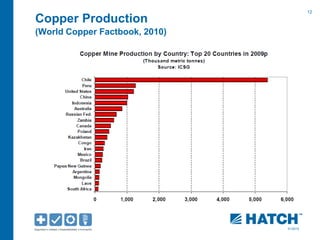 12 
01/2012 
Copper Production 
(World Copper Factbook, 2010) 
 