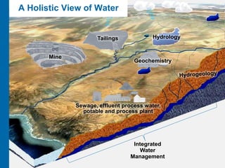 29 
01/2012 
Mine 
Integrated 
Water 
Management 
Sewage, effluent process water, 
potable and process plant 
Tailings 
Geochemistry 
Hydrology 
A Holistic View of Water 
 