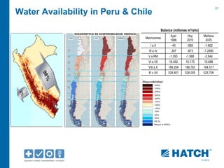 31 
01/2012 
Water Availability in Peru & Chile 
Balance (millones m3/aňo) 
Macrozonas 
Ayer 
1996 
Hoy 
2010 
Maňana 
2025 
I a II -40 -928 -1.602 
III a IV .397 -873 -1.2990 
V a RM -1.393 -1.988 -2.844 
VI a VII 16.452 15.173 12.688 
VIII a X 189.204 186.763 164.517 
XI x XII 526.801 526.005 525.708 
 