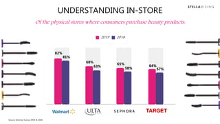 UNDERSTANDING IN-STORE
Of the physical stores where consumers purchase beauty products:
82%
81%
68%
63%
65%
58%
64%
57%
20...