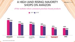 A HIGH (AND RISING) MAJORITY
SHOPS ON AMAZON
Of the websites where consumers purchase beauty products:
2019 2018
75%
71%
5...