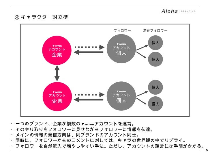 企業のtwitter活用7つの方程式1 企業のtwitter活用7つの方程式1