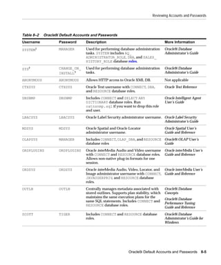 Reviewing Accounts and Passwords




Table 8–2   Oracle9i Default Accounts and Passwords
Username            Password      Description                                       More Information

SYSTEM1             MANAGER       Used for performing database administration       Oracle9i Database
                                  tasks. SYSTEM includes AQ_                        Administrator’s Guide
                                  ADMINISTRATOR_ROLE, DBA, and SALES_
                                  HISTORY_ROLE database roles.

SYS2                CHANGE_ON_    Used for performing database administration       Oracle9i Database
                    INSTALL3      tasks.                                            Administrator’s Guide

ANONYMOUS           ANONYMOUS     Allows HTTP access to Oracle XML DB.              Not applicable
CTXSYS              CTXSYS        Oracle Text username with CONNECT, DBA,           Oracle Text Reference
                                  and RESOURCE database roles.
DBSNMP              DBSNMP        Includes CONNECT and SELECT ANY                   Oracle Intelligent Agent
                                  DICTIONARY database roles. Run                    User’s Guide
                                  catnsnmp.sql if you want to drop this role
                                  and user.
LBACSYS             LBACSYS       Oracle Label Security administrator username. Oracle Label Security
                                                                                Administrator’s Guide
MDSYS               MDSYS         Oracle Spatial and Oracle Locator                 Oracle Spatial User’s
                                  administrator username.                           Guide and Reference
OLAPSYS             MANAGER       Includes CONNECT, OLAP_DBA, and RESOURCE Oracle9i OLAP User’s
                                  database roles                           Guide
ORDPLUGINS          ORDPLUGINS    Oracle interMedia Audio and Video username Oracle interMedia User’s
                                  with CONNECT and RESOURCE database roles. Guide and Reference
                                  Allows non-native plug-in formats for one
                                  session.
ORDSYS              ORDSYS        Oracle interMedia Audio, Video, Locator, and Oracle interMedia User’s
                                  Image administrator username with CONNECT, Guide and Reference
                                  JAVAUSERPRIV, and RESOURCE database
                                  roles.
OUTLN               OUTLN         Centrally manages metadata associated with        Oracle9i Database
                                  stored outlines. Supports plan stability, which   Concepts
                                  maintains the same execution plans for the
                                                                                    Oracle9i Database
                                  same SQL statements. Includes CONNECT and
                                                                                    Performance Tuning
                                  RESOURCE database roles.
                                                                                    Guide and Reference
SCOTT               TIGER         Includes CONNECT and RESOURCE database            Oracle9i Database
                                  roles.                                            Administrator’s Guide for
                                                                                    Windows




                                                            Oracle9i Default Accounts and Passwords            8-5
 