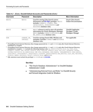 Reviewing Accounts and Passwords



Table 8–2 (Cont.) Oracle9i Default Accounts and Passwords (Cont.)
Username                 Password          Description                                         More Information
WKSYS                    WKSYS             Used for storing Ultra Search system                Oracle Ultra Search
                                           dictionaries and PL/SQL packages. WKSYS             Online Documentation
                                           includes CONNECT, CTXAPP, DBA,
                                           JAVASYSPRIV, JAVAUSERPRIV, and
                                           RESOURCE database roles.
WMSYS                    WMSYS             WMSYS schema is used to store all metadata          Oracle9i Application
                                           information for Oracle Workspace Manager.           Developer’s Guide -
                                           WMSYS includes CONNECT, RESOURCE, and               Workspace Manager
                                           WM_ADMIN_ROLE database roles.
XDB                      CHANGE_ON_        Used for storing Oracle XML DB data and             Not applicable
                         INSTALL           metadata. Includes CONNECT and RESOURCE
                                           database roles.
1
    If installing Oracle Internet Directory, then change passwords for SYS and SYSTEM only after Oracle Internet Directory
    installation is complete.
2
    If installing Oracle Internet Directory, then change passwords for SYS and SYSTEM only after Oracle Internet Directory
    installation is complete. SYS includes the following database roles: AQ_ADMINISTRATOR_ROLE, AQ_USER_ROLE,
    CONNECT, CTXAPP, DBA, DELETE_CATALOG_ROLE, EXECUTE_CATALOG_ROLE, EXP_FULL_DATABASE, GATHER_
    SYSTEM_STATISTICS, HS_ADMIN_ROLE, IMP_FULL_DATABASE, JAVA_ADMIN, JAVADEBUGPRIV, JAVA_DEPLOY,
    JAVAIDPRIV, JAVAUSERPRIV, JAVASYSPRIV, LOGSTDBY_ADMINISTRATOR, OEM_MONITOR, OLAP_DBA, RECOVERY_
    CATALOG_OWNER, RESOURCE, SELECT_CATALOG_ROLE, and WKUSER
3
    SQL statement must include the privilege AS SYSDBA or AS SYSOPER.



                                See Also:
                                s    "The Oracle Database Administrator" in Oracle9i Database
                                     Administrator’s Guide
                                s    "Administering External Users and Roles" in Oracle9i Security
                                     and Network Integration Guide for Windows




8-6    Oracle9i Database Getting Started
 
