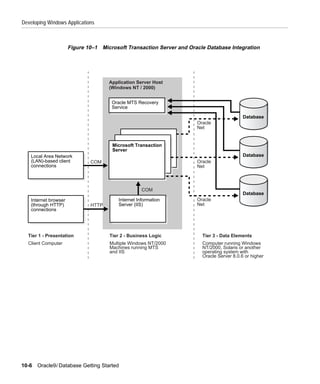 Developing Windows Applications



                      Figure 10–1 Microsoft Transaction Server and Oracle Database Integration




                                     Application Server Host
                                     (Windows NT / 2000)


                                      Oracle MTS Recovery
                                      Service

                                                                                           Database
                                                                      Oracle
                                                                      Net


                                      Microsoft Transaction
                                      Server
   Local Area Network                                                                      Database
   (LAN)-based client         COM                                     Oracle
   connections                                                        Net



                                                    COM
                                                                                           Database
   Internet browser                      Internet Information         Oracle
   (through HTTP)             HTTP       Server (IIS)                 Net
   connections




  Tier 1 - Presentation              Tier 2 - Business Logic            Tier 3 - Data Elements
  Client Computer                    Multiple Windows NT/2000           Computer running Windows
                                     Machines running MTS               NT/2000, Solaris or another
                                     and IIS                            operating system with
                                                                        Oracle Server 8.0.6 or higher




10-6   Oracle9i Database Getting Started
 