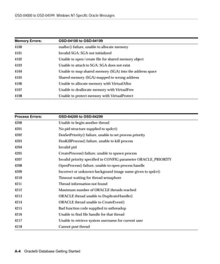 OSD-04000 to OSD-04599: Windows NT-Specific Oracle Messages




Memory Errors:           OSD-04100 to OSD-04199
4100                     malloc() failure, unable to allocate memory
4101                     Invalid SGA: SGA not initialized
4102                     Unable to open/create file for shared memory object
4103                     Unable to attach to SGA: SGA does not exist
4104                     Unable to map shared memory (SGA) into the address space
4105                     Shared memory (SGA) mapped to wrong address
4106                     Unable to allocate memory with VirtualAlloc
4107                     Unable to deallocate memory with VirtualFree
4108                     Unable to protect memory with VirtualProtect




Process Errors:          OSD-04200 to OSD-04299
4200                     Unable to begin another thread
4201                     No pid structure supplied to spdcr()
4202                     DosSetPriority() failure, unable to set process priority
4203                     DosKillProcess() failure, unable to kill process
4204                     Invalid pid
4205                     CreateProcess() failure, unable to spawn process
4207                     Invalid priority specified in CONFIG parameter ORACLE_PRIORITY
4208                     OpenProcess() failure, unable to open process handle
4209                     Incorrect or unknown backgound image name given to spdcr()
4210                     Timeout waiting for thread semaphore
4211                     Thread information not found
4212                     Maximum number of ORACLE threads reached
4213                     ORACLE thread unable to DuplicateHandle()
4214                     ORACLE thread unable to CreateEvent()
4215                     Bad function code supplied to ssthreadop
4216                     Unable to find file handle for that thread
4217                     Unable to retrieve system username for current user
4218                     Cannot post thread




A-4 Oracle9i Database Getting Started
 