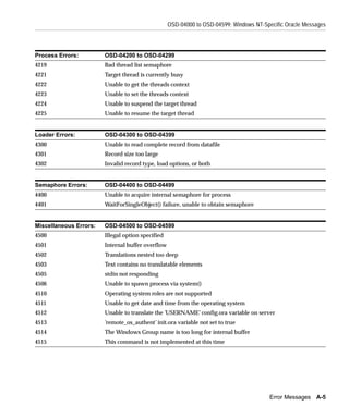 OSD-04000 to OSD-04599: Windows NT-Specific Oracle Messages




Process Errors:         OSD-04200 to OSD-04299
4219                    Bad thread list semaphore
4221                    Target thread is currently busy
4222                    Unable to get the threads context
4223                    Unable to set the threads context
4224                    Unable to suspend the target thread
4225                    Unable to resume the target thread


Loader Errors:          OSD-04300 to OSD-04399
4300                    Unable to read complete record from datafile
4301                    Record size too large
4302                    Invalid record type, load options, or both


Semaphore Errors:       OSD-04400 to OSD-04499
4400                    Unable to acquire internal semaphore for process
4401                    WaitForSingleObject() failure, unable to obtain semaphore


Miscellaneous Errors:   OSD-04500 to OSD-04599
4500                    Illegal option specified
4501                    Internal buffer overflow
4502                    Translations nested too deep
4503                    Text contains no translatable elements
4505                    stdin not responding
4506                    Unable to spawn process via system()
4510                    Operating system roles are not supported
4511                    Unable to get date and time from the operating system
4512                    Unable to translate the ’USERNAME’ config.ora variable on server
4513                    ’remote_os_authent’ init.ora variable not set to true
4514                    The Windows Group name is too long for internal buffer
4515                    This command is not implemented at this time




                                                                                         Error Messages A-5
 