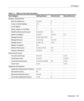 Task Mapping




Table 1–1   Where to Find Task Information
Task Category                             Getting Started           Administrator   Network/Security
Database Administration
    Back Up and Recover                   2, 4, 5, 9                6               -
    Create or Delete Database             3, 5                      1               -
    Create Objects                        5                         -               -
    Export, Import, or Load Data          5                         1               -
    Find Files (Directory Structure)      2, 4, 5, 6, 9             1, 2            -
    Install or Configure                  2, 5, 6, 9                1, 2, 5, 7      1, 2
    Manage Processes                      2, 3, 4, 5, 6, 7, 9, A    4               -
    Manage Resources                      2, 3, 5, 6, A             3, 5, 7, A      -
    Manage Services                       2, 5, 6, 7, A             1, 3, 5         -
    Migrate or Upgrade                    5, 6                      -               -
    Monitor Performance                   2, 3, 4, 5, 7, 9, A       4, 5            -
    Startup or Shutdown                   2, 5, 9, A                1, 3            -
Network and Security
    Accounts and Groups                   2, 3, 5, 9                -               1, 2, 3
    Authenticate Users                    2, 4, 5, 9                -               1, 2, 3, 4
    Connectivity Information              3, 4, 5, 6, 7, 9, 10, A   3, 5            1, 2, A
    Create Users                          2, 3, 5                   -               1, 2, 3
Application Development
    Application Programmatic Interfaces   4, 5, 10                  -               -
    External Procedures                   10                        -               -
    Microsoft Transaction Server          2, 4, 10                  -               -
    Oracle Real Application Clusters      2, 7, 9                   A               -




                                                                                              Introduction 1-3
 