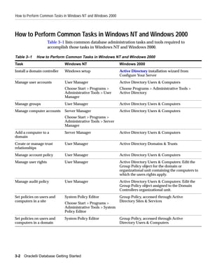 How to Perform Common Tasks in Windows NT and Windows 2000



How to Perform Common Tasks in Windows NT and Windows 2000
                     Table 3–1 lists common database administration tasks and tools required to
                     accomplish those tasks in Windows NT and Windows 2000.

Table 3–1     How to Perform Common Tasks in Windows NT and Windows 2000
Task                          Windows NT                      Windows 2000
Install a domain controller   Windows setup                   Active Directory installation wizard from
                                                              Configure Your Server
Manage user accounts          User Manager                    Active Directory Users & Computers
                              Choose Start > Programs >       Choose Programs > Administrative Tools >
                              Administrative Tools > User     Active Directory
                              Manager
Manage groups                 User Manager                    Active Directory Users & Computers
Manage computer accounts      Server Manager                  Active Directory Users & Computers
                              Choose Start > Programs >
                              Administrative Tools > Server
                              Manager
Add a computer to a           Server Manager                  Active Directory Users & Computers
domain
Create or manage trust        User Manager                    Active Directory Domains & Trusts
relationships
Manage account policy         User Manager                    Active Directory Users & Computers
Manage user rights            User Manager                    Active Directory Users & Computers: Edit the
                                                              Group Policy object for the domain or
                                                              organizational unit containing the computers to
                                                              which the users rights apply.
Manage audit policy           User Manager                    Active Directory Users & Computers: Edit the
                                                              Group Policy object assigned to the Domain
                                                              Controllers organizational unit.
Set policies on users and     System Policy Editor            Group Policy, accessed through Active
computers in a site                                           Directory Sites & Services
                              Choose Start > Programs >
                              Administrative Tools > System
                              Policy Editor
Set policies on users and     System Policy Editor            Group Policy, accessed through Active
computers in a domain                                         Directory Users & Computers




3-2    Oracle9i Database Getting Started
 
