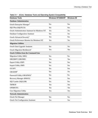 Choosing a Database Tool



Table 5–1 (Cont.) Database Tools and Operating System Compatibility
Database Tools                                   Windows NT/2000/XP   Windows 98
Database Administration

Oracle Enterprise Manager3                       Yes                  Yes

SQL*Plus (SQLPLUS)                               Yes                  Yes
Oracle Administration Assistant for Windows NT   Yes                  No
Database Configuration Assistant                 Yes                  No

Oracle Advanced Security4                        Yes                  Yes

Oracle Performance Monitor for Windows NT        Yes                  No
Migration Utilities
Oracle Data Upgrade Assistant                    Yes                  No

Oracle Migration Workbench5                      Yes                  Yes

Oracle Utilities from the Command Line
Migration Utility (MIG)                          Yes                  No
DBVERIFY (DBVERF)                                Yes                  Yes
Export Utility (EXP)                             Yes                  Yes
Import Utility (IMP)                             Yes                  Yes
OCOPY                                            Yes                  Yes

ORADIM   6                                       Yes                  No

Password Utility (ORAPWD)7                       Yes                  No

Recovery Manager (RMAN)                          Yes                  Yes
SQL*Loader (SQLLDR)                              Yes                  Yes
TKPROF                                           Yes                  Yes
OPERFCFG                                         Yes                  Yes
User Migration Utility                           Yes                  Yes
Network Administration
Oracle Net Manager                               Yes                  Yes
Oracle Net Configuration Assistant               Yes                  Yes




                                                                        Database Tools Overview 5-3
 