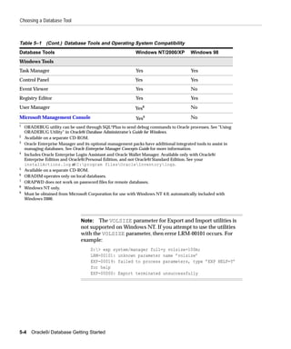 Choosing a Database Tool



Table 5–1 (Cont.) Database Tools and Operating System Compatibility
Database Tools                                              Windows NT/2000/XP          Windows 98
Windows Tools
Task Manager                                                Yes                         Yes
Control Panel                                               Yes                         Yes
Event Viewer                                                Yes                         No
Registry Editor                                             Yes                         Yes
User Manager                                                Yes8                        No

Microsoft Management Console                                Yes9                        No
1
    ORADEBUG utility can be used through SQL*Plus to send debug commands to Oracle processes. See "Using
    ORADEBUG Utility" in Oracle9i Database Administrator’s Guide for Windows.
2
    Available on a separate CD-ROM.
3
    Oracle Enterprise Manager and its optional management packs have additional integrated tools to assist in
    managing databases. See Oracle Enterprise Manager Concepts Guide for more information.
4
    Includes Oracle Enterprise Login Assistant and Oracle Wallet Manager. Available only with Oracle9i
    Enterprise Edition and Oracle9i Personal Edition, and not Oracle9i Standard Edition. See your
    installActions.log at C:program filesOracleInventorylogs.
5
    Available on a separate CD-ROM.
6
    ORADIM operates only on local databases.
7
    ORAPWD does not work on password files for remote databases.
8
    Windows NT only.
9
    Must be obtained from Microsoft Corporation for use with Windows NT 4.0; automatically included with
    Windows 2000.




                                Note: The VOLSIZE parameter for Export and Import utilities is
                                not supported on Windows NT. If you attempt to use the utilities
                                with the VOLSIZE parameter, then error LRM-00101 occurs. For
                                example:
                                     D:> exp system/manager full=y volsize=100m;
                                     LRM-00101: unknown parameter name ’volsize’
                                     EXP-00019: failed to process parameters, type ’EXP HELP=Y’
                                     for help
                                     EXP-00000: Export terminated unsuccessfully




5-4    Oracle9i Database Getting Started
 