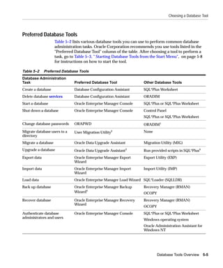 Choosing a Database Tool



Preferred Database Tools
                     Table 5–2 lists various database tools you can use to perform common database
                     administration tasks. Oracle Corporation recommends you use tools listed in the
                     "Preferred Database Tool" column of the table. After choosing a tool to perform a
                     task, go to Table 5–3, " Starting Database Tools from the Start Menu", on page 5-8
                     for instructions on how to start the tool.

Table 5–2     Preferred Database Tools
Database Administration
Task                            Preferred Database Tool               Other Database Tools
Create a database              Database Configuration Assistant       SQL*Plus Worksheet
Delete database services        Database Configuration Assistant      ORADIM
Start a database               Oracle Enterprise Manager Console      SQL*Plus or SQL*Plus Worksheet
Shut down a database            Oracle Enterprise Manager Console     Control Panel
                                                                      SQL*Plus or SQL*Plus Worksheet
Change database passwords       ORAPWD                                ORADIM1
Migrate database users to a     User Migration Utility2               None
directory
Migrate a database             Oracle Data Upgrade Assistant          Migration Utility (MIG)
Upgrade a database              Oracle Data Upgrade Assistant3        Run provided scripts in SQL*Plus4
Export data                     Oracle Enterprise Manager Export      Export Utility (EXP)
                                Wizard
Import data                    Oracle Enterprise Manager Import       Import Utility (IMP)
                               Wizard
Load data                      Oracle Enterprise Manager Load Wizard SQL*Loader (SQLLDR)
Back up database                Oracle Enterprise Manager Backup      Recovery Manager (RMAN)
                                Wizard5                               OCOPY
Recover database               Oracle Enterprise Manager Recovery     Recovery Manager (RMAN)
                               Wizard
                                                                      OCOPY
Authenticate database           Oracle Enterprise Manager Console     SQL*Plus or SQL*Plus Worksheet
administrators and users
                                                                      Windows operating system
                                                                      Oracle Administration Assistant for
                                                                      Windows NT




                                                                              Database Tools Overview 5-5
 