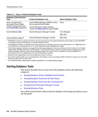 Starting Database Tools



Table 5–2 (Cont.) Preferred Database Tools
Database Administration
Task                                  Preferred Database Tool                           Other Database Tools
Store encrypted and                   Oracle Wallet Manager (OWM) creates               None
decrypted Oracle Wallet               the encrypted Oracle Wallet
(Oracle Advanced Security
                                      Oracle Enterprise Login Assistant
and Oracle PKI integration)
                                      creates the obfuscated decrypted Wallet
Grant database roles                  Oracle Enterprise Manager Console                 User Manager
                                                                                        SQL*Plus

Create database objects6              Oracle Enterprise Manager Console                 SQL*Plus
1
    ORADIM can only set a password when none was previously set. If a password has been previously set, then ORADIM
    can change it only by deleting and re-creating Oracle9i services.
2
    User Migration Utility can migrate local or external users to enterprise users. For more information, see "Migrating Local
    or External Users to Enterprise Users" in Oracle Advanced Security Administrator’s Guide.
3
    Oracle Data Upgrade Assistant can upgrade the following databases to the current release: Oracle7 release 7.3.4, Oracle8
    release 8.0.6, Oracle8i releases 8.1.5, 8.1.6, and 8.1.7, and Oracle9i release 1 (9.0.1). It cannot be used to upgrade an earlier
    Oracle7 database release to a later Oracle7 database release. See your Oracle7 for Windows NT documentation for
    information on how to upgrade from one Oracle7 database to another.
4
    Required when upgrading Oracle Real Application Clusters systems.
5
    If you back up files while you are shutting down the database, then your backup will be invalid. You cannot use an invalid
    backup to restore files at a later date.
6
    See Oracle9i Database Administrator’s Guide for guidelines on creating database objects.



Starting Database Tools
                        This section describes how to start each of the database tools in the following
                        categories:
                        s    Starting Database Tools in Multiple Oracle Homes
                        s    Starting Database Tools from the Start Menu
                        s    Starting Database Tools from the Command Line
                        s    Starting Oracle Enterprise Manager Console
                        s    Starting Windows Tools
                        You will be referred back to this section for database tool startup procedures as you
                        use this guide.




5-6    Oracle9i Database Getting Started
 