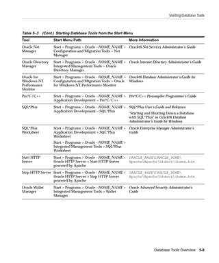 Starting Database Tools



Table 5–3 (Cont.) Starting Database Tools from the Start Menu
Tool               Start Menu Path                             More Information
Oracle Net         Start > Programs > Oracle - HOME_NAME > Oracle9i Net Services Administrator’s Guide
Manager            Configuration and Migration Tools > Net
                   Manager
Oracle Directory   Start > Programs > Oracle - HOME_NAME > Oracle Internet Directory Administrator’s Guide
Manager            Integrated Management Tools > Oracle
                   Directory Manager
Oracle for         Start > Programs > Oracle - HOME_NAME > Oracle9i Database Administrator’s Guide for
Windows NT         Configuration and Migration Tools > Oracle Windows
Performance        for Windows NT Performance Monitor
Monitor
Pro*C/C++          Start > Programs > Oracle - HOME_NAME > Pro*C/C++ Precompiler Programmer’s Guide
                   Application Development > Pro*C/C++
SQL*Plus           Start > Programs > Oracle - HOME_NAME > SQL*Plus User’s Guide and Reference
                   Application Development > SQL*Plus
                                                           "Starting and Shutting Down a Database
                                                           with SQL*Plus" in Oracle9i Database
                                                           Administrator’s Guide for Windows
SQL*Plus           Start > Programs > Oracle - HOME_NAME > Oracle Enterprise Manager Administrator’s
Worksheet          Application Development > SQL*Plus      Guide
                   Worksheet
                   Start > Programs > Oracle - HOME_NAME >
                   Integrated Management Tools > SQL*Plus
                   Worksheet
Start HTTP         Start > Programs > Oracle - HOME_NAME > ORACLE_BASEORACLE_HOME
Server             Oracle HTTP Server > Start HTTP Server  ApacheApachehtdocsindex.htm
                   powered by Apache
Stop HTTP Server Start > Programs > Oracle - HOME_NAME > ORACLE_BASEORACLE_HOME
                 Oracle HTTP Server > Stop HTTP Server   ApacheApachehtdocsindex.htm
                 powered by Apache
Oracle Wallet      Start > Programs > Oracle - HOME_NAME > Oracle Advanced Security Administrator’s
Manager            Integrated Management Tools > Wallet    Guide
                   Manager




                                                                              Database Tools Overview 5-9
 