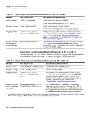 Multiple Oracle Homes Overview



Table 6–1       Oracle Home Environments in Oracle8 Releases 8.0.4 and Later 8.0.x
Element                First Oracle Home                     Each Additional Oracle Home
Service Names          OracleTNSListener80                   OracleHOME_NAMETNSListener80
                                                             Oracle home name included in service names.
Program Groups         Oracle for Windows NT                 Oracle for Windows - HOME_NAME
                                                             Oracle home name appended to the program group.
Registry Entries       Located in HKEY_LOCAL_  Subkeys for each Oracle home are added under HKEY_
                       MACHINESOFTWAREORACLE LOCAL_MACHINESOFTWAREORACLE subkey (HOME0,
                                               HOME1, HOME2, and so on). For more information on
                                               registry keys and subkeys, see Chapter 9, "Configuration
                                               Parameters and the Registry".
System Identifier      Automatically named ORCL              Only the first starter database on your computer is called
(SID) name for                                               ORCL. Additional starter databases use the naming
starter database                                             convention ORCx or ORxx where x is a number appended
                                                             to ensure the SID is unique.


                       Oracle Home Environments in Oracle8i Releases 8.1.3, 8.1.4, and 8.1.5
                       Oracle8i release 8.1.3, 8.1.4, and 8.1.5 Oracle homes are slightly different from Oracle
                       homes before Oracle8i release 8.1.3. Table 6–2 displays those differences.

Table 6–2       Oracle Home Environments in Oracle 8i Releases 8.1.3, 8.1.4, and 8.1.5
Element                First Oracle Home                          Each Additional Oracle Home
Service Names          OracleHOME_NAMETNSListener                 OracleHOME_NAMETNSListener
Program Groups         Oracle - HOME_NAME                         Oracle - HOME_NAME
Registry Entries       Located in HKEY_LOCAL_                     Subkeys for each Oracle home are added in HKEY_
                       MACHINESOFTWAREORACLE                   LOCAL_MACHINESOFTWAREORACLE subkey. For
                       HOME0                                      example, the next subkeys after HOME0 are HOME1,
                                                                  HOME2, HOME3, and so on. For more information on
                                                                  registry keys and subkeys, see Chapter 9,
                                                                  "Configuration Parameters and the Registry".
System Identifier      Automatically named ORCL for               For Oracle8i releases 8.1.3 and 8.1.4, the second
(SID)1 name and        Oracle8i releases 8.1.3 and 8.1.4.         database you create on your computer has a SID of
DB_NAME                                                           ORCL0. For Oracle8i release 8.1.5 and onwards, you
                                                                  must type in the global database name and SID name
                                                                  of your choice when prompted during installation.
1
    For Oracle8i releases 8.1.3 through 9.0, the SID can be a maximum of 64 alphanumeric characters in length. For all Oracle for
    Windows releases prior to 8.1.3, the SID is a maximum of 4 alphanumeric characters.




6-6    Oracle9i Database Getting Started
 