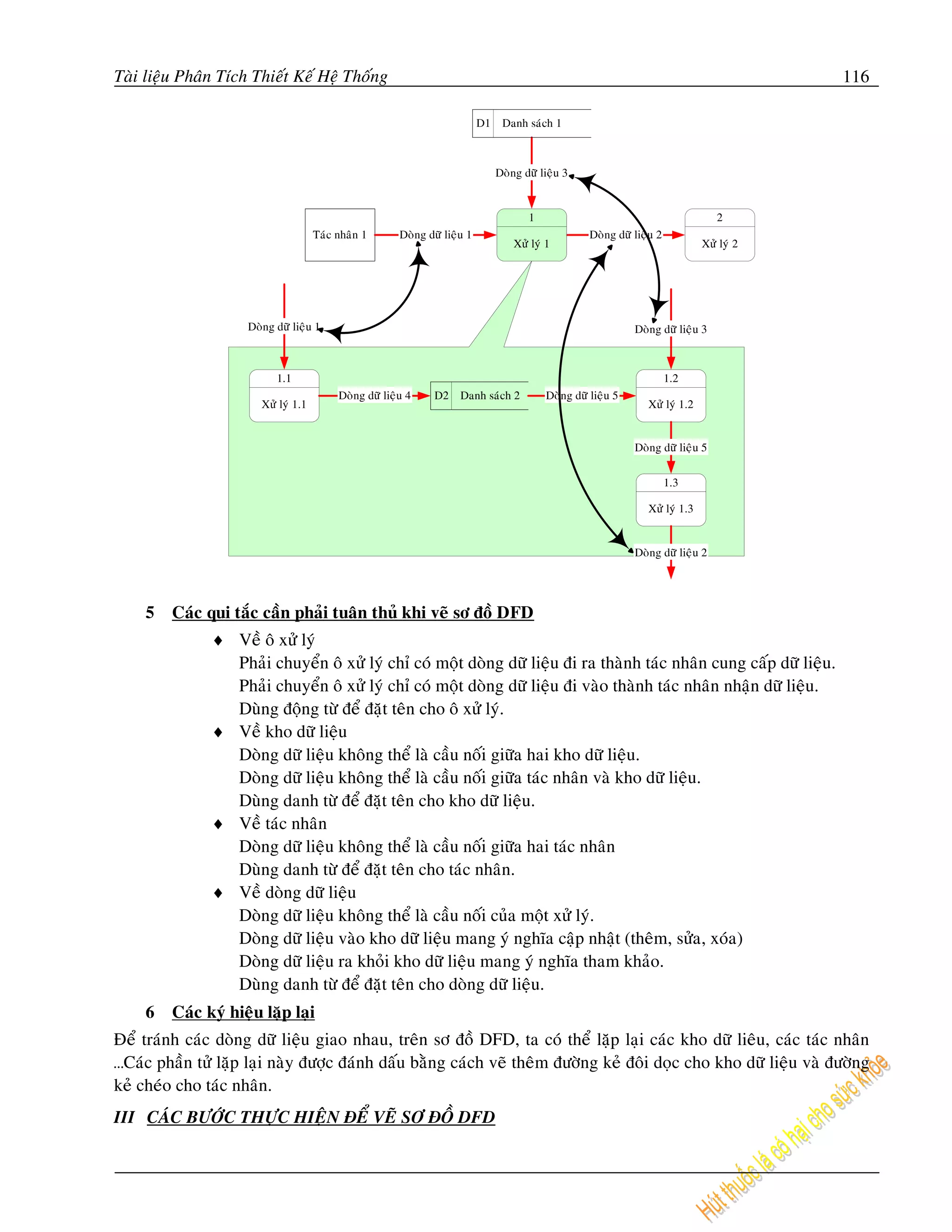 Taøi lieäu Phaân Tích Thieát Keá Heä Thoáng                                                                                                    116

                                                                             D1    Danh saùch 1



                                                                                  Doøng döõ lieäu 3


                                                                                         1                                            2
                                      Taùc nhaân 1       Doøng döõ lieäu 1                              Doøng döõ lieäu 2
                                                                                      Xöû lyù 1                                    Xöû lyù 2




                     Doøng döõ lieäu 1                                                                            Doøng döõ lieäu 3



                           1.1                                                                                              1.2
                                           Doøng döõ lieäu 4     D2 Danh saùch 2              Doøng döõ lieäu 5
                        Xöû lyù 1.1                                                                                  Xöû lyù 1.2


                                                                                                                  Doøng döõ lieäu 5


                                                                                                                            1.3

                                                                                                                     Xöû lyù 1.3


                                                                                                                  Doøng döõ lieäu 2




    5    Caùc qui taéc caàn phaûi tuaân thuû khi veõ sô ñoà DFD
               ♦ Veà oâ xöû lyù
                 Phaûi chuyeån oâ xöû lyù chæ coù moät doøng döõ lieäu ñi ra thaønh taùc nhaân cung caáp döõ lieäu.
                 Phaûi chuyeån oâ xöû lyù chæ coù moät doøng döõ lieäu ñi vaøo thaønh taùc nhaân nhaän döõ lieäu.
                 Duøng ñoäng töø ñeå ñaët teân cho oâ xöû lyù.
               ♦ Veà kho döõ lieäu
                 Doøng döõ lieäu khoâng theå laø caàu noái giöõa hai kho döõ lieäu.
                 Doøng döõ lieäu khoâng theå laø caàu noái giöõa taùc nhaân vaø kho döõ lieäu.
                 Duøng danh töø ñeå ñaët teân cho kho döõ lieäu.
               ♦ Veà taùc nhaân
                 Doøng döõ lieäu khoâng theå laø caàu noái giöõa hai taùc nhaân
                 Duøng danh töø ñeå ñaët teân cho taùc nhaân.
               ♦ Veà doøng döõ lieäu
                 Doøng döõ lieäu khoâng theå laø caàu noái cuûa moät xöû lyù.
                 Doøng döõ lieäu vaøo kho döõ lieäu mang yù nghóa caäp nhaät (theâm, söûa, xoùa)
                 Doøng döõ lieäu ra khoûi kho döõ lieäu mang yù nghóa tham khaûo.
                 Duøng danh töø ñeå ñaët teân cho doøng döõ lieäu.
    6    Caùc kyù hieäu laëp laïi
Ñeå traùnh caùc doøng döõ lieäu giao nhau, treân sô ñoà DFD, ta coù theå laëp laïi caùc kho döõ lieâu, caùc taùc nhaân
…Caùc phaàn töû laëp laïi naøy ñöôïc ñaùnh daáu baèng caùch veõ theâm ñöôøng keû ñoâi doïc cho kho döõ lieäu vaø ñöôøng
keû cheùo cho taùc nhaân.
III CAÙC BÖÔÙC THÖÏC HIEÄN ÑEÅ VEÕ SÔ ÑOÀ DFD
 