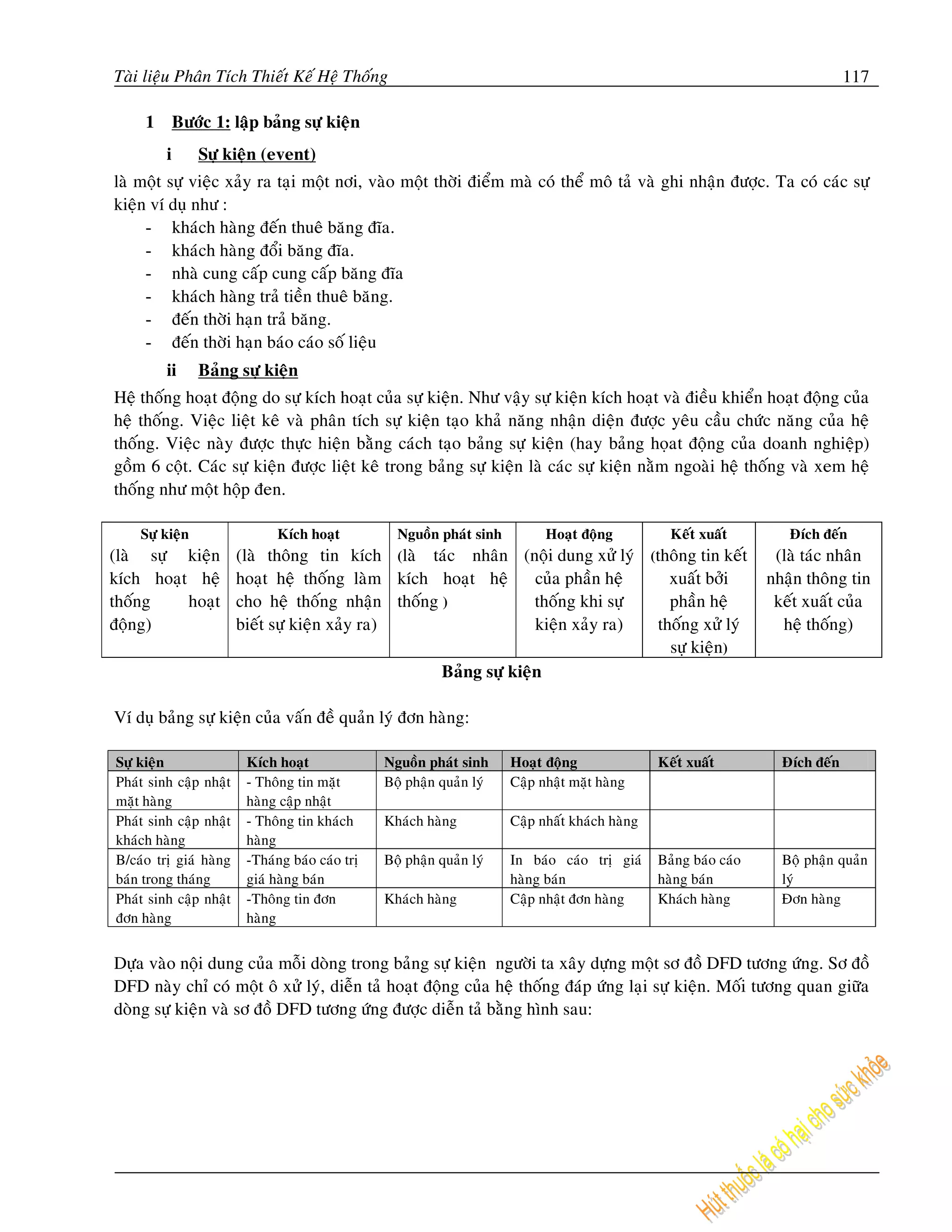 Taøi lieäu Phaân Tích Thieát Keá Heä Thoáng                                                                                      117

     1       Böôùc 1: laäp baûng söï kieän
         i       Söï kieän (event)
laø moät söï vieäc xaûy ra taïi moät nôi, vaøo moät thôøi ñieåm maø coù theå moâ taû vaø ghi nhaän ñöôïc. Ta coù caùc söï
kieän ví duï nhö :
     - khaùch haøng ñeán thueâ baêng ñóa.
     - khaùch haøng ñoåi baêng ñóa.
     - nhaø cung caáp cung caáp baêng ñóa
     - khaùch haøng traû tieàn thueâ baêng.
     - ñeán thôøi haïn traû baêng.
     - ñeán thôøi haïn baùo caùo soá lieäu
         ii      Baûng söï kieän
Heä thoáng hoaït ñoäng do söï kích hoaït cuûa söï kieän. Nhö vaäy söï kieän kích hoaït vaø ñieàu khieån hoaït ñoäng cuûa
heä thoáng. Vieäc lieät keâ vaø phaân tích söï kieän taïo khaû naêng nhaän dieän ñöôïc yeâu caàu chöùc naêng cuûa heä
thoáng. Vieäc naøy ñöôïc thöïc hieän baèng caùch taïo baûng söï kieän (hay baûng hoïat ñoäng cuûa doanh nghieäp)
goàm 6 coät. Caùc söï kieän ñöôïc lieät keâ trong baûng söï kieän laø caùc söï kieän naèm ngoaøi heä thoáng vaø xem heä
thoáng nhö moät hoäp ñen.

    Söï kieän                 Kích hoaït           Nguoàn phaùt sinh         Hoaït ñoäng           Keát xuaát         Ñích ñeán
(laø söï kieän          (laø thoâng tin kích (laø taùc nhaân (noäi dung xöû lyù (thoâng tin keát                    (laø taùc nhaân
kích hoaït heä          hoaït heä thoáng laøm kích hoaït heä      cuûa phaàn heä   xuaát bôûi                      nhaän thoâng tin
thoáng    hoaït         cho heä thoáng nhaän thoáng )             thoáng khi söï   phaàn heä                        keát xuaát cuûa
ñoäng)                  bieát söï kieän xaûy ra)                  kieän xaûy ra) thoáng xöû lyù                      heä thoáng)
                                                                                   söï kieän)
                                                    Baûng söï kieän

Ví duï baûng söï kieän cuûa vaán ñeà quaûn lyù ñôn haøng:

Söï kieän                Kích hoaït              Nguoàn phaùt sinh     Hoaït ñoäng               Keát xuaát          Ñích ñeán
Phaùt sinh caäp nhaät    - Thoâng tin maët       Boä phaän quaûn lyù   Caäp nhaät maët haøng
maët haøng               haøng caäp nhaät
Phaùt sinh caäp nhaät    - Thoâng tin khaùch     Khaùch haøng          Caäp nhaát khaùch haøng
khaùch haøng             haøng
B/caùo trò giaù haøng    -Thaùng baùo caùo trò   Boä phaän quaûn lyù   In baùo caùo trò giaù     Baûng baùo caùo     Boä phaän quaûn
baùn trong thaùng        giaù haøng baùn                               haøng baùn                haøng baùn          lyù
Phaùt sinh caäp nhaät    -Thoâng tin ñôn         Khaùch haøng          Caäp nhaät ñôn haøng      Khaùch haøng        Ñôn haøng
ñôn haøng                haøng


Döïa vaøo noäi dung cuûa moãi doøng trong baûng söï kieän ngöôøi ta xaây döïng moät sô ñoà DFD töông öùng. Sô ñoà
DFD naøy chæ coù moät oâ xöû lyù, dieãn taû hoaït ñoäng cuûa heä thoáng ñaùp öùng laïi söï kieän. Moái töông quan giöõa
doøng söï kieän vaø sô ñoà DFD töông öùng ñöôïc dieãn taû baèng hình sau:
 