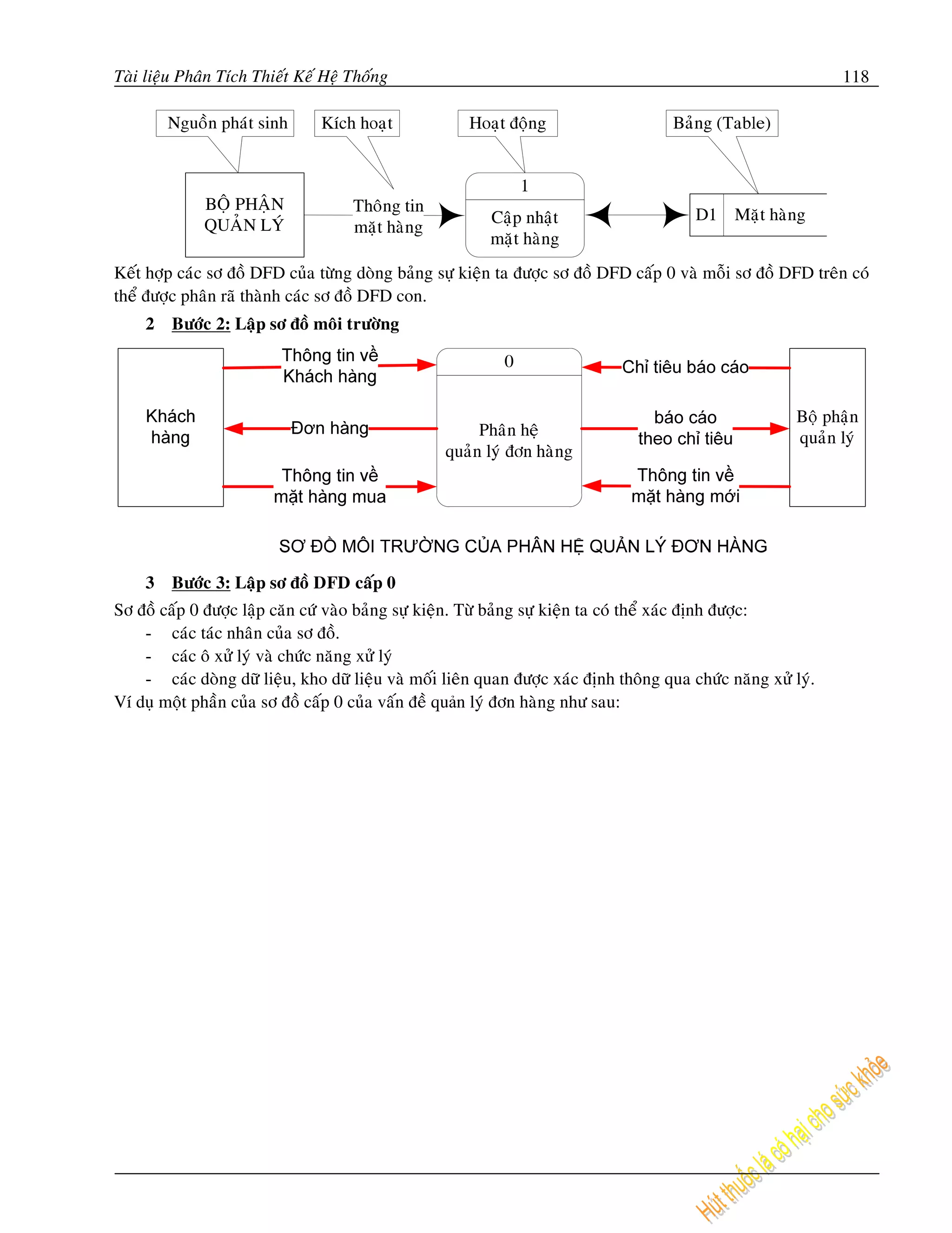 Taøi lieäu Phaân Tích Thieát Keá Heä Thoáng                                                                     118




Keát hôïp caùc sô ñoà DFD cuûa töøng doøng baûng söï kieän ta ñöôïc sô ñoà DFD caáp 0 vaø moãi sô ñoà DFD treân coù
theå ñöôïc phaân raõ thaønh caùc sô ñoà DFD con.
    2    Böôùc 2: Laäp sô ñoà moâi tröôøng




    3    Böôùc 3: Laäp sô ñoà DFD caáp 0
Sô ñoà caáp 0 ñöôïc laäp caên cöù vaøo baûng söï kieän. Töø baûng söï kieän ta coù theå xaùc ñònh ñöôïc:
    - caùc taùc nhaân cuûa sô ñoà.
    - caùc oâ xöû lyù vaø chöùc naêng xöû lyù
    - caùc doøng döõ lieäu, kho döõ lieäu vaø moái lieân quan ñöôïc xaùc ñònh thoâng qua chöùc naêng xöû lyù.
Ví duï moät phaàn cuûa sô ñoà caáp 0 cuûa vaán ñeà quản lyù ñôn haøng nhö sau:
 