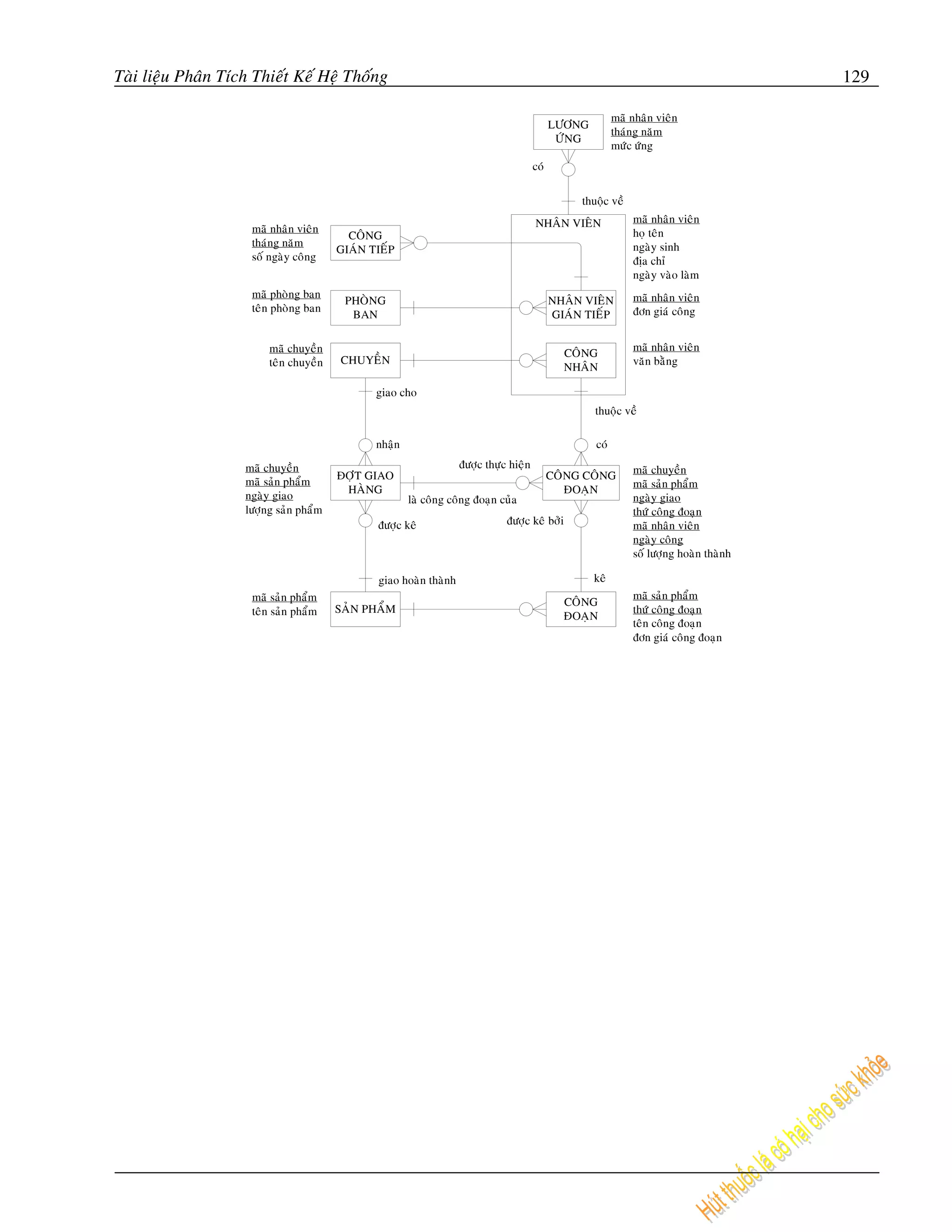 Taøi lieäu Phaân Tích Thieát Keá Heä Thoáng                                                                                              129

                                                                                                           maõ nhaân vieân
                                                                                             LÖÔNG
                                                                                                           thaùng naêm
                                                                                              ÖÙNG
                                                                                                           möùc öùng
                                                                                       coù

                                                                                                  thuoäc veà
                                                                                       NHAÂN VIEÂN             maõ nhaân vieân
                     maõ nhaân vieân                                                                           hoï teân
                                          COÂNG
                     thaùng naêm                                                                               ngaøy sinh
                                        GIAÙN TIEÁP
                     soá ngaøy coâng                                                                           ñòa chæ
                                                                                                               ngaøy vaøo laøm
                     maõ phoøng ban                                                                            maõ nhaân vieân
                                         PHOØNG                                              NHAÂN VIEÂN
                     teân phoøng ban                                                                           ñôn giaù coâng
                                          BAN                                                GIAÙN TIEÁP

                         maõ chuyeàn                                                                           maõ nhaân vieân
                                                                                               COÂNG
                         teân chuyeàn   CHUYEÀN                                                                vaên baèng
                                                                                               NHAÂN

                                               giao cho
                                                                                                     thuoäc veà

                                               nhaän                                                 coù

                    maõ chuyeàn                                    ñöôïc thöïc hieän                           maõ chuyeàn
                                        ÑÔÏT GIAO                                            COÂNG COÂNG
                    maõ saûn phaåm                                                                             maõ saûn phaåm
                                         HAØNG                                                  ÑOAÏN
                    ngaøy giao                         laø coâng coâng ñoaïn cuûa                              ngaøy giao
                    löôïng saûn phaåm                                                                          thöù coâng ñoaïn
                                               ñöôïc keâ                      ñöôïc keâ bôûi                   maõ nhaân vieân
                                                                                                               ngaøy coâng
                                                                                                               soá löôïng hoaøn thaønh

                                               giao hoaøn thaønh                                     keâ
                     maõ saûn phaåm                                                                            maõ saûn phaåm
                                                                                               COÂNG
                     teân saûn phaåm    SAÛN PHAÅM                                                             thöù coâng ñoaïn
                                                                                               ÑOAÏN
                                                                                                               teân coâng ñoaïn
                                                                                                               ñôn giaù coâng ñoaïn
 