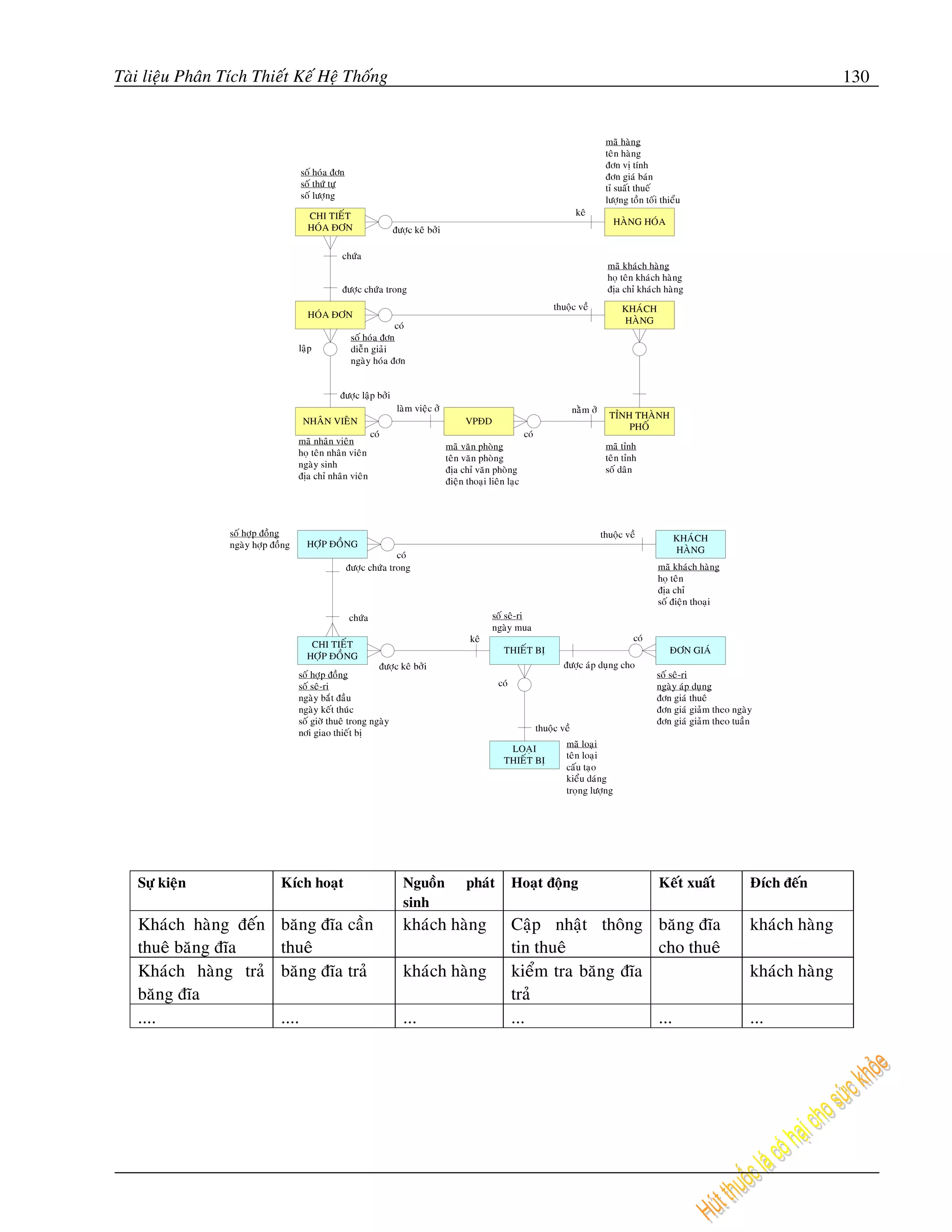 Taøi lieäu Phaân Tích Thieát Keá Heä Thoáng                                                                                                                                                            130


                                                                                                                                               maõ haøng
                                                                                                                                               teâ n haøng
                                                                                                                                               ñôn vò tính
                                       soá hoùa ñôn                                                                                            ñôn giaù baùn
                                       soá thöù töï                                                                                            tæ suaát thueá
                                       soá löôï ng                                                                                             löôïng toàn toá i thieåu
                                        CHI TIEÁT                                                                                    keâ
                                                                                                                                                 HAØNG HOÙA
                                        HOÙA ÑÔN                    ñöôï c keâ bôûi

                                                  chöùa
                                                                                                                                                maõ khaùch haøng
                                                                                                                                                hoï teân khaù ch haø ng
                                                  ñöôïc chöùa trong                                                                             ñòa chæ khaùch haøng
                                                                                                                            thuoäc veà              KHAÙCH
                                        HOÙA ÑÔN
                                                                                                                                                    HAØ NG
                                                                    coù
                                                       soá hoùa ñôn
                                      laäp             dieãn giaûi
                                                       ngaø y hoùa ñôn


                                                 ñöôïc laäp bôûi
                                                                     laøm vieäc ôû                                                  naèm ôû
                                                                                                                                                TÆNH THAØ NH
                                       NHAÂN VIEÂN                                          VPÑD
                                                                                                                                                    PHOÁ
                                                              coù                                                coù
                                      maõ nhaân vieân
                                                                                      maõ vaê n phoøng                                         maõ tænh
                                      hoï teân nhaân vieân
                                                                                      teâ n vaên phoøng                                        teâ n tænh
                                      ngaø y sinh
                                                                                      ñòa chæ vaên phoøng                                      soá daân
                                      ñòa chæ nhaân vieân
                                                                                      ñieä n thoaïi lieân laïc




                  soá hôïp ñoàng                                                                                                              thuoäc veà            KHAÙCH
                  ngaøy hôï p ñoàng     HÔÏ P ÑOÀNG
                                                                                                                                                                    HAØNG
                                                                    coù
                                                      ñöôïc chöùa trong                                                                                        maõ khaùch haøng
                                                                                                                                                               hoï teân
                                                                                                                                                               ñòa chæ
                                                                                                                                                               soá ñieän thoaïi
                                                      chöùa                                          soá seâ-ri
                                                                                                     ngaøy mua
                                                                                             keâ                                                        coù
                                         CHI TIEÁT
                                                                                                        THIEÁT BÒ                                                  ÑÔN GIAÙ
                                        HÔÏ P ÑOÀNG
                                                             ñöôïc keâ bôûi                                                    ñöôïc aùp duïng cho
                                      soá hôï p ñoàng                                                                                                          soá seâ-ri
                                      soá seâ-ri                                                       coù                                                     ngaøy aùp duïng
                                      ngaøy baé t ñaàu                                                                                                         ñôn giaù thueâ
                                      ngaøy keát thuùc                                                                                                         ñôn giaù giaû m theo ngaøy
                                      soá giôø thueâ trong ngaøy                                                                                               ñôn giaù giaû m theo tuaàn
                                      nôi giao thieá t bò                                                              thuoäc veà
                                                                                                                               maõ loaïi
                                                                                                         LOAÏ I
                                                                                                                               teân loaïi
                                                                                                        THIEÁT BÒ
                                                                                                                               caáu taïo
                                                                                                                               kieåu daùng
                                                                                                                               troïng löôï ng




   Söï kieän                    Kích hoaït                             Nguoàn               phaùt            Hoaït ñoäng                                        Keát xuaát              Ñích ñeán
                                                                       sinh
   Khaùch haøng ñeán            baêng ñóa caàn                         khaùch haøng                          Caäp nhaät thoâng baêng ñóa                                                khaùch haøng
   thueâ baêng ñóa              thueâ                                                                        tin thueâ           cho thueâ
   Khaùch haøng traû            baêng ñóa traû                         khaùch haøng                          kieåm tra baêng ñóa                                                        khaùch haøng
   baêng ñóa                                                                                                 traû
   ....                         ....                                   ...                                   ...                 ...                                                    ...
 