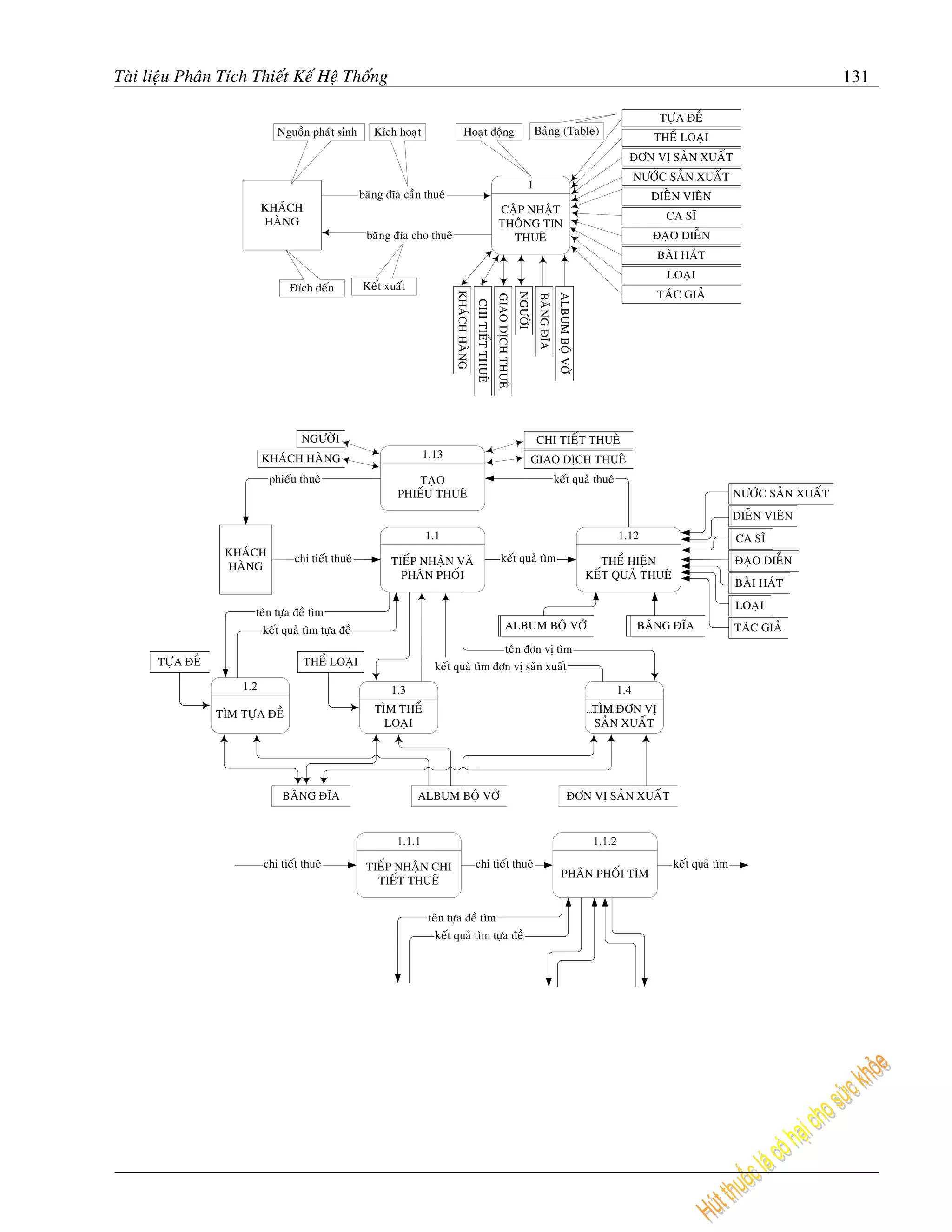Taøi lieäu Phaân Tích Thieát Keá Heä Thoáng                                                                                                                                                                131




                                                                     KHAÙCH HAØNG




                                                                                                                        NGÖÔØI


                                                                                                                                              ALBUM BOÄ VÔÛ
                                                                                                                                 BAÊNG ÑÓA
                                                                                                      GIAO DÒCH THUEÂ
                                                                                    CHI TIEÁT THUEÂ
                                    NGÖÔØI                                                                                       CHI TIEÁT THUEÂ
                           KHAÙCH HAØNG                     1.13                                                             GIAO DÒCH THUEÂ
                            phieáu thueâ                   TAÏO                                                                              keát quaû thueâ
                                                       PHIEÁU THUEÂ                                                                                                                     NÖÔÙC SAÛN XUAÁT
                                                                                                                                                                                        DIEÃN VIEÂN
                                                               1.1                                                                                                     1.12             CA SÓ
                  KHAÙCH
                                  chi tieát thueâ     TIEÁP NHAÄN VAØ                                    keát quaû tìm                                           THEÅ HIEÄN             ÑAÏO DIEÃN
                  HAØNG
                                                        PHAÂN PHOÁI                                                                                           KEÁT QUAÛ THUEÂ
                                                                                                                                                                                        BAØI HAÙT
                                                                                                                                                                                        LOAÏI
                        teân töïa ñeà tìm
                           keát quaû tìm töïa ñeà                                                            ALBUM BOÄ VÔÛ                                                  BAÊNG ÑÓA   TAÙC GIAÛ
                                                                                                              teân ñôn vò tìm
      TÖÏA ÑEÀ                       THEÅ LOAÏI                 keát quaû tìm ñôn vò saûn xuaát
                     1.2                              1.3                                                                                                             1.4

                 TÌM TÖÏA ÑEÀ                       TÌM THEÅ                                                                                                     TÌM ÑÔNVÒ
                                                                                                                                                              ................
                                                      LOAÏI                                                                                                     SAÛN XUAÁT




                               BAÊNG ÑÓA                    ALBUM BOÄ VÔÛ                                                                           ÑÔN VÒ SAÛN XUAÁT
 
