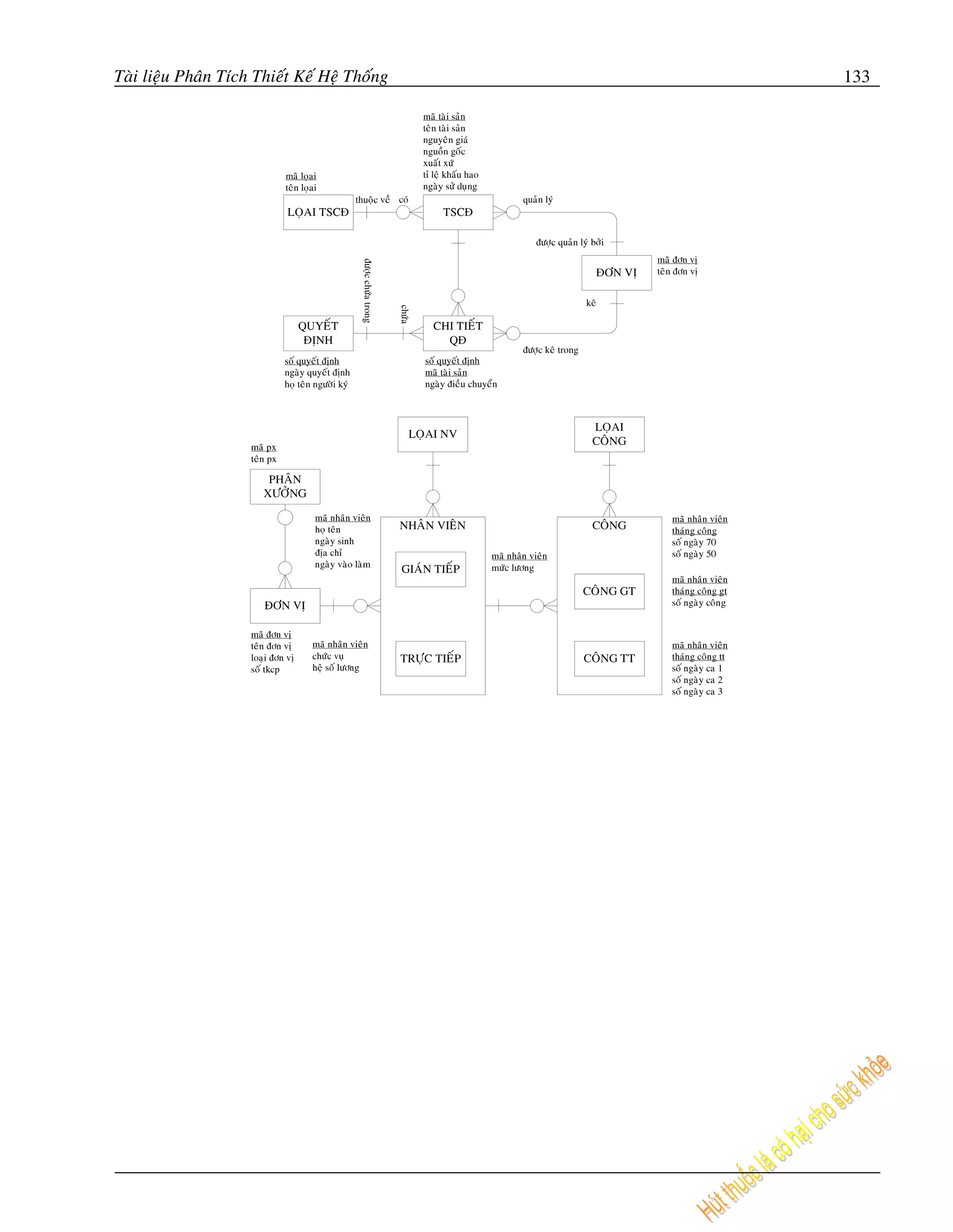 Taøi lieäu Phaân Tích Thieát Keá Heä Thoáng                                                                                                      133

                                                                               maõ taøi saûn
                                                                               teân taøi saûn
                                                                               nguyeân giaù
                                                                               nguoàn goác
                                                                               xuaát xöù
                          maõ loïai                                            tæ leä khaáu hao
                          teân loïai                                           ngaøy söû duï ng
                                                 thuoäc veà coù                                      quaûn lyù
                           LOÏAI TSCÑ                                               TSCÑ

                                                                                                        ñöôïc quaûn lyù bôûi
                                                                                                                                  maõ ñôn vò




                                                  ñöôïc chöùa trong
                                                                                                                         ÑÔN VÒ   teâ n ñôn vò


                                                                                                                       keâ




                                                                      chöù a
                              QUYEÁT                                             CHI TIEÁT
                               ÑÒNH                                                QÑ
                                                                                                     ñöôïc keâ trong
                          soá quyeát ñònh                                      soá quyeát ñònh
                          ngaøy quyeá t ñònh                                   maõ taø i saû n
                          hoï teâ n ngöôøi kyù                                 ngaøy ñieàu chuyeån
 