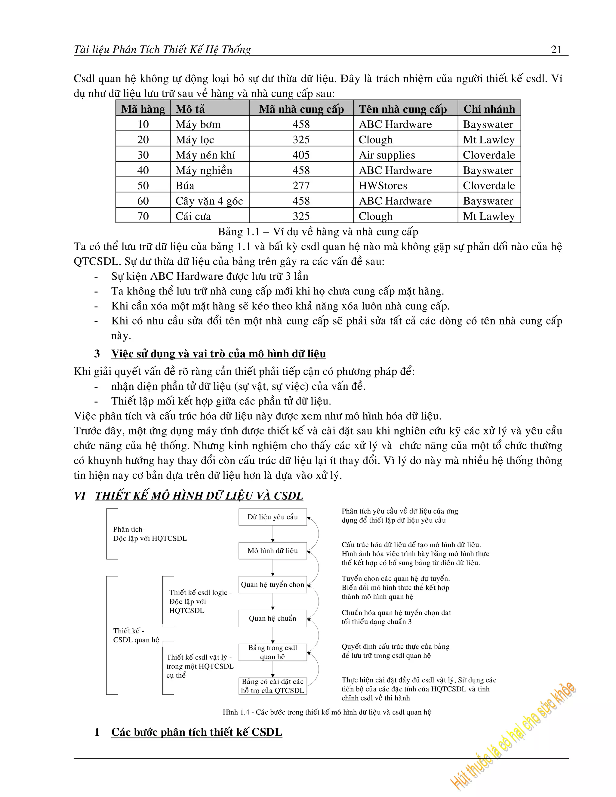 Taøi lieäu Phaân Tích Thieát Keá Heä Thoáng                                                                                                            21

Csdl quan heä khoâng töï ñoäng loaïi boû söï dö thöøa döõ lieäu. Ñaây laø traùch nhieäm cuûa ngöôøi thieát keá csdl. Ví
duï nhö döõ lieäu löu tröõ sau veà haøng vaø nhaø cung caáp sau:
            Maõ haøng Moâ taû                  Maõ nhaø cung caáp Teân nhaø cung caáp Chi nhaùnh
                10         Maùy bôm                     458            ABC Hardware             Bayswater
                20         Maùy loïc                    325            Clough                   Mt Lawley
                30         Maùy neùn khí                405            Air supplies             Cloverdale
                40         Maùy nghieàn                 458            ABC Hardware             Bayswater
                50         Buùa                         277            HWStores                 Cloverdale
                60         Caây vaën 4 goùc             458            ABC Hardware             Bayswater
                70         Caùi cöa                     325            Clough                   Mt Lawley
                                     Baûng 1.1 – Ví duï veà haøng vaø nhaø cung caáp
Ta coù theå löu tröõ döõ lieäu cuûa baûng 1.1 vaø baát kyø csdl quan heä naøo maø khoâng gaëp söï phaûn ñoái naøo cuûa heä
QTCSDL. Söï dö thöøa döõ lieäu cuûa baûng treân gaây ra caùc vaán ñeà sau:
     - Söï kieän ABC Hardware ñöôïc löu tröõ 3 laàn
     - Ta khoâng theå löu tröõ nhaø cung caáp môùi khi hoï chöa cung caáp maët haøng.
     - Khi caàn xoùa moät maët haøng seõ keùo theo khaû naêng xoùa luoân nhaø cung caáp.
     - Khi coù nhu caàu söûa ñoåi teân moät nhaø cung caáp seõ phaûi söûa taát caû caùc doøng coù teân nhaø cung caáp
         naøy.
     3   Vieäc söû duïng vaø vai troø cuûa moâ hình döõ lieäu
Khi giaûi quyeát vaán ñeà roõ raøng caàn thieát phaûi tieáp caän coù phöông phaùp ñeå:
     - nhaän dieän phaàn töû döõ lieäu (söï vaät, söï vieäc) cuûa vaán ñeà.
     - Thieát laäp moái keát hôïp giöõa caùc phaàn töû döõ lieäu.
Vieäc phaân tích vaø caáu truùc hoùa döõ lieäu naøy ñöôïc xem nhö moâ hình hoùa döõ lieäu.
Tröôùc ñaây, moät öùng duïng maùy tính ñöôïc thieát keá vaø caøi ñaët sau khi nghieân cöùu kyõ caùc xöû lyù vaø yeâu caàu
chöùc naêng cuûa heä thoáng. Nhöng kinh nghieäm cho thaáy caùc xöû lyù vaø chöùc naêng cuûa moät toå chöùc thöôøng
coù khuynh höôùng hay thay ñoåi coøn caáu truùc döõ lieäu laïi ít thay ñoåi. Vì lyù do naøy maø nhieàu heä thoáng thoâng
tin hieän nay cô baûn döïa treân döõ lieäu hôn laø döïa vaøo xöû lyù.
VI THIEÁT KEÁ MOÂ HÌNH DÖÕ LIEÄU VAØ CSDL
                                                                                        Phaân tích yeâu caàu veà döõ lieäu cuûa öùng
                                                        Döõ lieäu yeâu caàu             duïng ñeå thieát laäp döõ lieäu yeâu caàu
         Phaân tích-
         Ñoäc laäp vôùi HQTCSDL
                                                                                        Caáu truùc hoùa döõ lieäu ñeå taïo moâ hình döõ lieäu.
                                                        Moâ hình döõ lieäu              Hình aûnh hoùa vieäc trình baøy baèng moâ hình thöïc
                                                                                        theå keát hôïp coù boå sung baûng töø ñieån döõ lieäu.

                                                                                        Tuyeån choïn caùc quan heä döï tuyeån.
                                                      Quan heä tuyeån choïn             Bieán ñoåi moâ hình thöïc theå keát hôïp
                          Thieát keá csdl logic -
                                                                                        thaønh moâ hình quan heä
                          Ñoäc laäp vôùi
                          HQTCSDL                                                       Chuaån hoùa quan heä tuyeån choïn ñaït
                                                         Quan heä chuaån                toái thieåu daïng chuaån 3
         Thieát keá -
         CSDL quan heä
                                                        Baûng trong csdl                Quyeát ñònh caáu truùc thöïc cuûa baûng
                         Thieát keá csdl vaät lyù -         quan heä                    ñeå löu tröõ trong csdl quan heä
                         trong moät HQTCSDL
                         cuï theå
                                                      Baûng coù caøi ñaët caùc          Thöïc hieän caøi ñaët ñaày ñuû csdl vaät lyù, Söû duïng caùc
                                                      hoã trôï cuûa QTCSDL              tieán boä cuûa caùc ñaëc tính cuûa HQTCSDL vaø tinh
                                                                                        chænh csdl veà thi haønh
                                              Hình 1.4 - Caùc böôùc trong thieát keá moâ hình döõ lieäu vaø csdl quan heä

     1   Caùc böôùc phaân tích thieát keá CSDL
 
