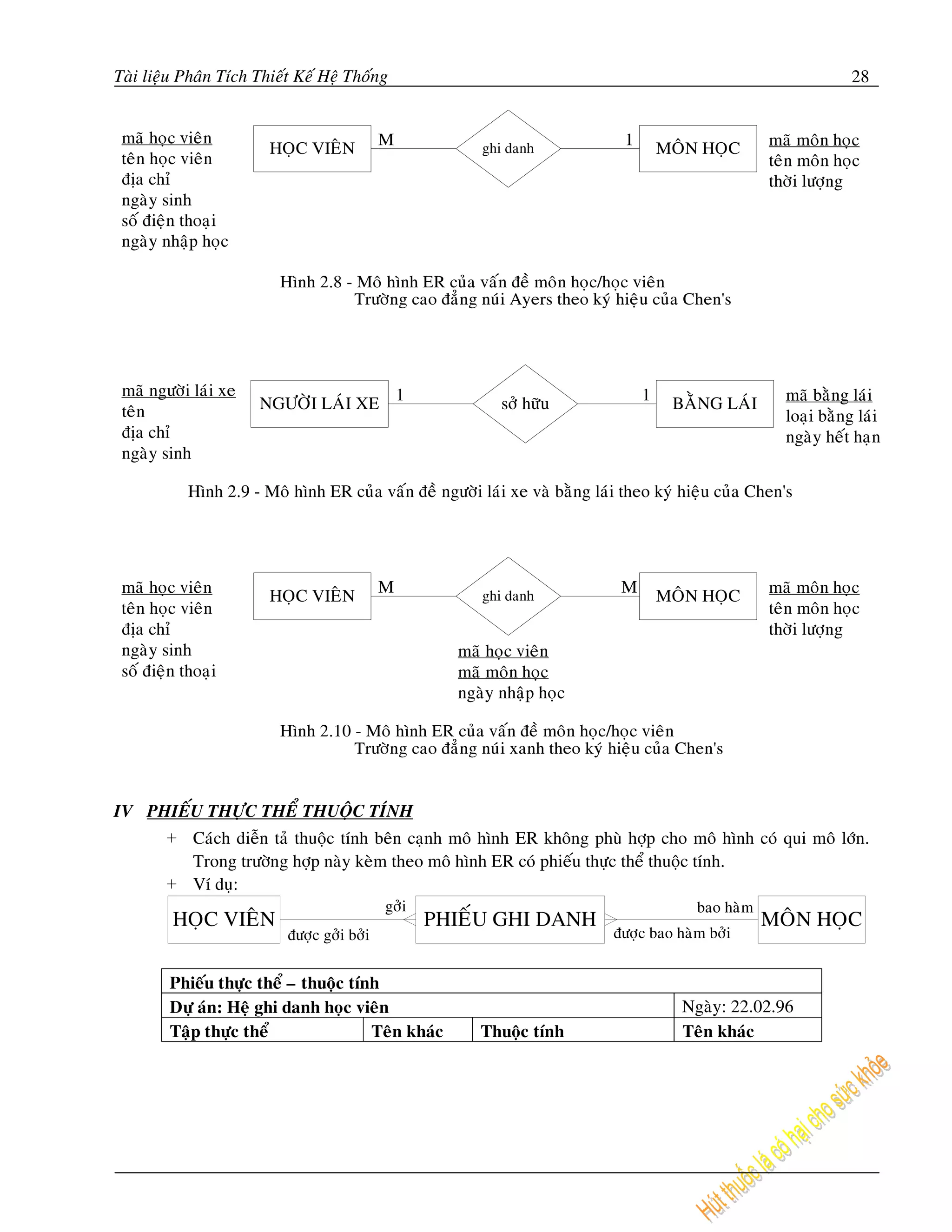 Taøi lieäu Phaân Tích Thieát Keá Heä Thoáng                                                                             28




 maõ ngöôøi laù i xe
 teâ n                 NGÖÔØ I LAÙ I XE 1                     sôû höõ u             1    BAÈNG LAÙ I       maõ baè ng laù i
                                                                                                           loaï i baè ng laù i
 ñòa chæ                                                                                                   ngaøy heát haï n
 ngaøy sinh

            Hình 2.9 - Moâ hình ER cuûa vaán ñeà ngöôø i laù i xe vaø baèng laùi theo kyù hieä u cuû a Chen's




IV PHIEÁU THÖÏC THEÅ THUOÄC TÍNH
        + Caùch dieãn taû thuoäc tính beân caïnh moâ hình ER khoâng phuø hôïp cho moâ hình coù qui moâ lôùn.
          Trong tröôøng hôïp naøy keøm theo moâ hình ER coù phieáu thöïc theå thuoäc tính.
        + Ví duï:
                                              gôûi                                           bao haøm
         HOÏC VIEÂN                                  PHIEÁU GHI DANH                                    MOÂN HOÏC
                            ñöôïc gôûi bôûi                                     ñöôïc bao haøm bôûi


        Phieáu thöïc theå – thuoäc tính
        Döï aùn: Heä ghi danh hoïc vieân                                                   Ngaøy: 22.02.96
        Taäp thöïc theå               Teân khaùc          Thuoäc tính                      Teân khaùc
 