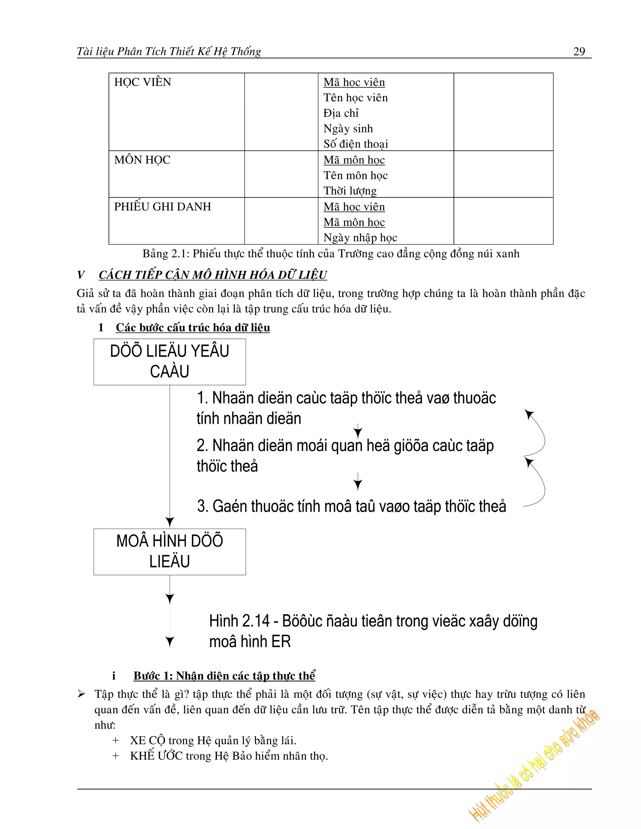 Taøi lieäu Phaân Tích Thieát Keá Heä Thoáng                                                                               29

        HOÏC VIEÂN                                     Maõ hoïc vieân
                                                       Teân hoïc vieân
                                                       Ñòa chæ
                                                       Ngaøy sinh
                                                       Soá ñieän thoaïi
        MOÂN HOÏC                                      Maõ moân hoïc
                                                       Teân moân hoïc
                                                       Thôøi löôïng
        PHIEÁU GHI DANH                                Maõ hoïc vieân
                                                       Maõ moân hoïc
                                                       Ngaøy nhaäp hoïc
             Baûng 2.1: Phieáu thöïc theå thuoäc tính cuûa Tröôøng cao ñaúng coäng ñoàng nuùi xanh
V    CAÙCH TIEÁP CAÄN MOÂ HÌNH HOÙA DÖÕ LIEÄU
Giaû söû ta ñaõ hoaøn thaønh giai ñoaïn phaân tích döõ lieäu, trong tröôøng hôïp chuùng ta laø hoaøn thaønh phaàn ñaëc
taû vaán ñeà vaäy phaàn vieäc coøn laïi laø taäp trung caáu truùc hoùa döõ lieäu.
    1       Caùc böôùc caáu truùc hoùa döõ lieäu




        i       Böôùc 1: Nhaän dieän caùc taäp thöïc theå
    Taäp thöïc theå laø gì? taäp thöïc theå phaûi laø moät ñoái töôïng (söï vaät, söï vieäc) thöïc hay tröøu töôïng coù lieân
    quan ñeán vaán ñeà, lieân quan ñeán döõ lieäu caàn löu tröõ. Teân taäp thöïc theå ñöôïc dieãn taû baèng moät danh töø
    nhö:
        + XE COÄ trong Heä quaûn lyù baèng laùi.
        + KHEÁ ÖÔÙC trong Heä Baûo hieåm nhaân thoï.
 