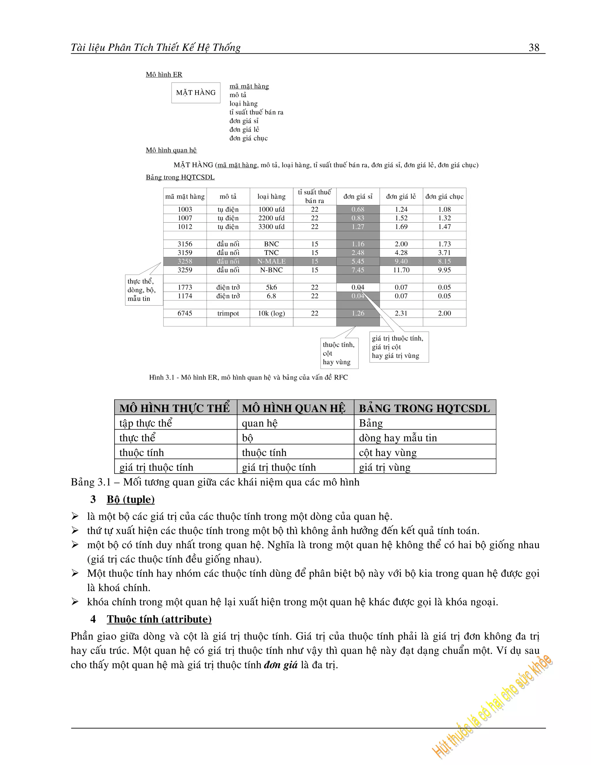 Taøi lieäu Phaân Tích Thieát Keá Heä Thoáng                                                                                                          38

                     Moâ hình ER
                                                   maõ maët haøng
                               MAËT HAØNG          moâ taû
                                                   loaïi haøng
                                                   tæ suaát thueá baùn ra
                                                   ñôn giaù sæ
                                                   ñôn giaù leû
                                                   ñôn giaù chuïc
                     Moâ hình quan heä

                              MAËT HAØNG (maõ maët haøng, moâ taû, loaïi haøng, tæ suaát thueá baùn ra, ñôn giaù sæ, ñôn giaù leû, ñôn giaù chuïc)
                     Baûng trong HQTCSDL

                                                                             tæ suaát thueá
                            maõ maët haøng     moâ taû        loaïi haøng                     ñôn giaù sæ     ñôn giaù leû       ñôn giaù chuïc
                                                                                baùn ra
                                1003          tuï ñieän       1000 ufd            22             0.68             1.24               1.08
                                1007          tuï ñieän       2200 ufd            22             0.83             1.52               1.32
                                1012          tuï ñieän       3300 ufd            22             1.27             1.69               1.47

                                3156          ñaàu noái         BNC               15             1.16             2.00               1.73
                                3159          ñaàu noái         TNC               15             2.48             4.28               3.71
                                3258          ñaàu noái       N-MALE              15             5.45             9.40               8.15
                                3259          ñaàu noái        N-BNC              15             7.45            11.70               9.95
              thöïc theå,
              doøng, boä,       1773          ñieän trôû         5k6              22             0.04             0.07               0.05
              maãu tin          1174          ñieän trôû         6.8              22             0.04             0.07               0.05

                                6745          trimpot         10k (log)           22             1.26             2.31               2.00


                                                                                                         giaù trò thuoäc tính,
                                                                                       thuoäc tính,      giaù trò coät
                                                                                       coät              hay giaù trò vuøng
                                                                                       hay vuøng

                      Hình 3.1 - Moâ hình ER, moâ hình quan heä vaø baûng cuûa vaán ñeà RFC



           MOÂ HÌNH THÖÏC THEÅ MOÂ HÌNH QUAN HEÄ BAÛNG TRONG HQTCSDL
           taäp thöïc theå              quan heä                    Baûng
           thöïc theå                   boä                         doøng hay maãu tin
           thuoäc tính                  thuoäc tính                 coät hay vuøng
           giaù trò thuoäc tính         giaù trò thuoäc tính        giaù trò vuøng
Baûng 3.1 – Moái töông quan giöõa caùc khaùi nieäm qua caùc moâ hình
     3   Boä (tuple)
    laø moät boä caùc giaù trò cuûa caùc thuoäc tính trong moät doøng cuûa quan heä.
    thöù töï xuaát hieän caùc thuoäc tính trong moät boä thì khoâng aûnh höôûng ñeán keát quaû tính toaùn.
    moät boä coù tính duy nhaát trong quan heä. Nghóa laø trong moät quan heä khoâng theå coù hai boä gioáng nhau
    (giaù trò caùc thuoäc tính ñeàu gioáng nhau).
    Moät thuoäc tính hay nhoùm caùc thuoäc tính duøng ñeå phaân bieät boä naøy vôùi boä kia trong quan heä ñöôïc goïi
    laø khoaù chính.
    khoùa chính trong moät quan heä laïi xuaát hieän trong moät quan heä khaùc ñöôïc goïi laø khoùa ngoaïi.
     4   Thuoäc tính (attribute)
Phaàn giao giöõa doøng vaø coät laø giaù trò thuoäc tính. Giaù trò cuûa thuoäc tính phaûi laø giaù trò ñôn khoâng ña trò
hay caáu truùc. Moät quan heä coù giaù trò thuoäc tính nhö vaäy thì quan heä naøy ñaït daïng chuaån moät. Ví duï sau
cho thaáy moät quan heä maø giaù trò thuoäc tính ñôn giaù laø ña trò.
 