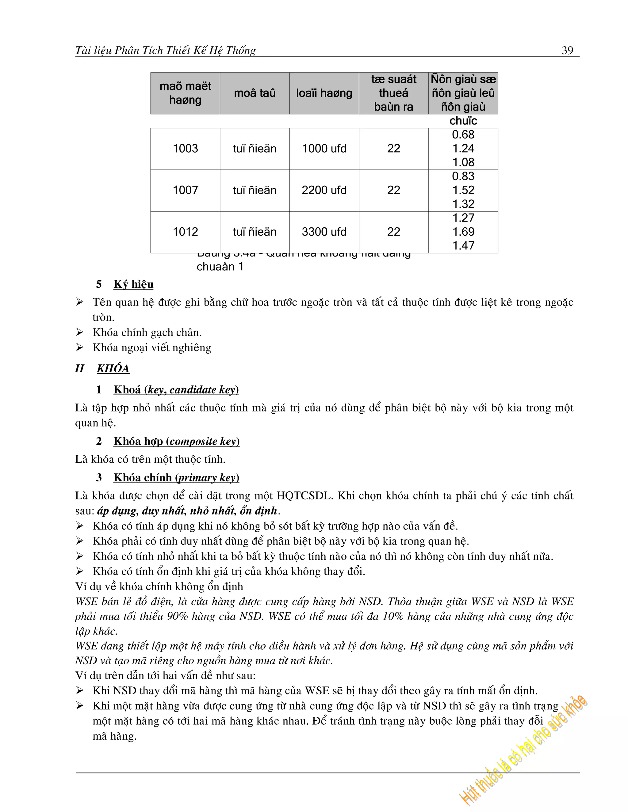 Taøi lieäu Phaân Tích Thieát Keá Heä Thoáng                                                                        39




     5   Kyù hieäu
     Teân quan heä ñöôïc ghi baèng chöõ hoa tröôùc ngoaëc troøn vaø taát caû thuoäc tính ñöôïc lieät keâ trong ngoaëc
     troøn.
     Khoùa chính gaïch chaân.
     Khoùa ngoaïi vieát nghieâng
II    KHOÙA
     1   Khoaù (key, candidate key)
Laø taäp hôïp nhoû nhaát caùc thuoäc tính maø giaù trò cuûa noù duøng ñeå phaân bieät boä naøy vôùi boä kia trong moät
quan heä.
     2   Khoùa hôïp (composite key)
Laø khoùa coù treân moät thuoäc tính.
     3   Khoùa chính (primary key)
Laø khoùa ñöôïc choïn ñeå caøi ñaët trong moät HQTCSDL. Khi choïn khoùa chính ta phaûi chuù yù caùc tính chaát
sau: aùp duïng, duy nhaát, nhoû nhaát, oån ñònh.
     Khoùa coù tính aùp duïng khi noù khoâng boû soùt baát kyø tröôøng hôïp naøo cuûa vaán ñeà.
     Khoùa phaûi coù tính duy nhaát duøng ñeå phaân bieät boä naøy vôùi boä kia trong quan heä.
     Khoùa coù tính nhoû nhaát khi ta boû baát kyø thuoäc tính naøo cuûa noù thì noù khoâng coøn tính duy nhaát nöõa.
     Khoùa coù tính oån ñònh khi giaù trò cuûa khoùa khoâng thay ñoåi.
Ví duï veà khoùa chính khoâng oån ñònh
WSE baùn leû ñoà ñieän, laø cöûa haøng ñöôïc cung caáp haøng bôûi NSD. Thoûa thuaän giöõa WSE vaø NSD laø WSE
phaûi mua toái thieåu 90% haøng cuûa NSD. WSE coù theå mua toái ña 10% haøng cuûa nhöõng nhaø cung öùng ñoäc
laäp khaùc.
WSE ñang thieát laäp moät heä maùy tính cho ñieàu haønh vaø xöû lyù ñôn haøng. Heä söû duïng cuøng maõ saûn phaåm vôùi
NSD vaø taïo maõ rieâng cho nguoàn haøng mua töø nôi khaùc.
Ví duï treân daãn tôùi hai vaán ñeà nhö sau:
     Khi NSD thay ñoåi maõ haøng thì maõ haøng cuûa WSE seõ bò thay ñoåi theo gaây ra tính maát oån ñònh.
     Khi moät maët haøng vöøa ñöôïc cung öùng töø nhaø cung öùng ñoäc laäp vaø töø NSD thì seõ gaây ra tình traïng
     moät maët haøng coù tôùi hai maõ haøng khaùc nhau. Ñeå traùnh tình traïng naøy buoäc loøng phaûi thay ñoãi
     maõ haøng.
 